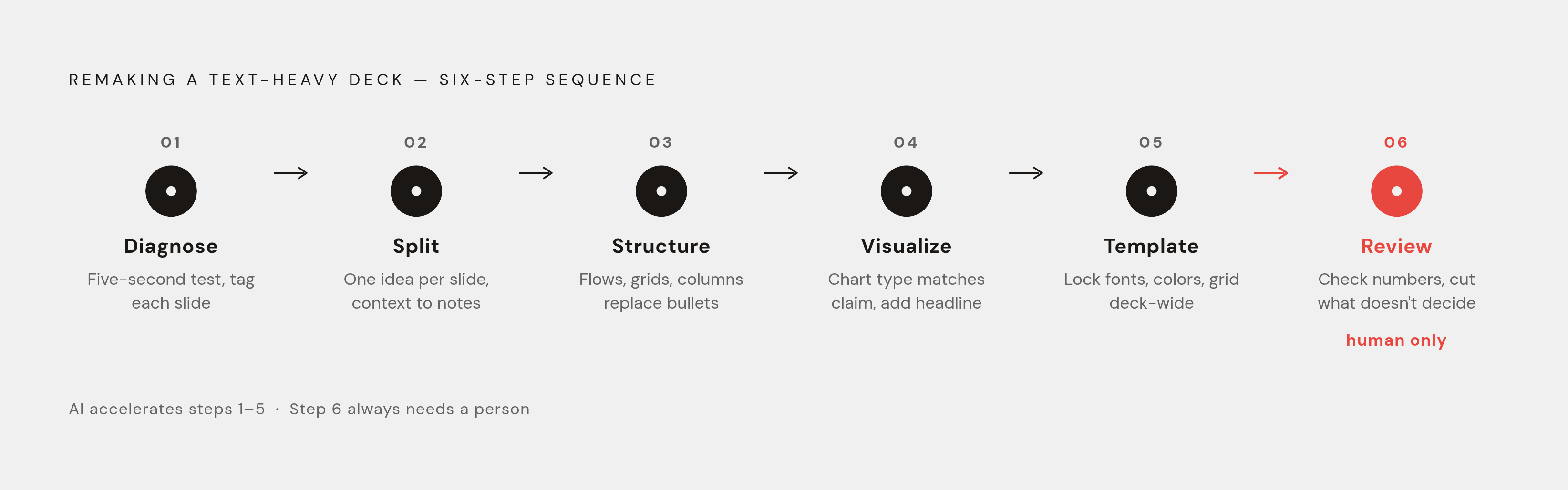 Diagram: A Repeatable Six-Step Slide Makeover Sequence. Visualizes: Visualize a linear six-step process flow showing the exact sequence for remaking a text-heavy deck.