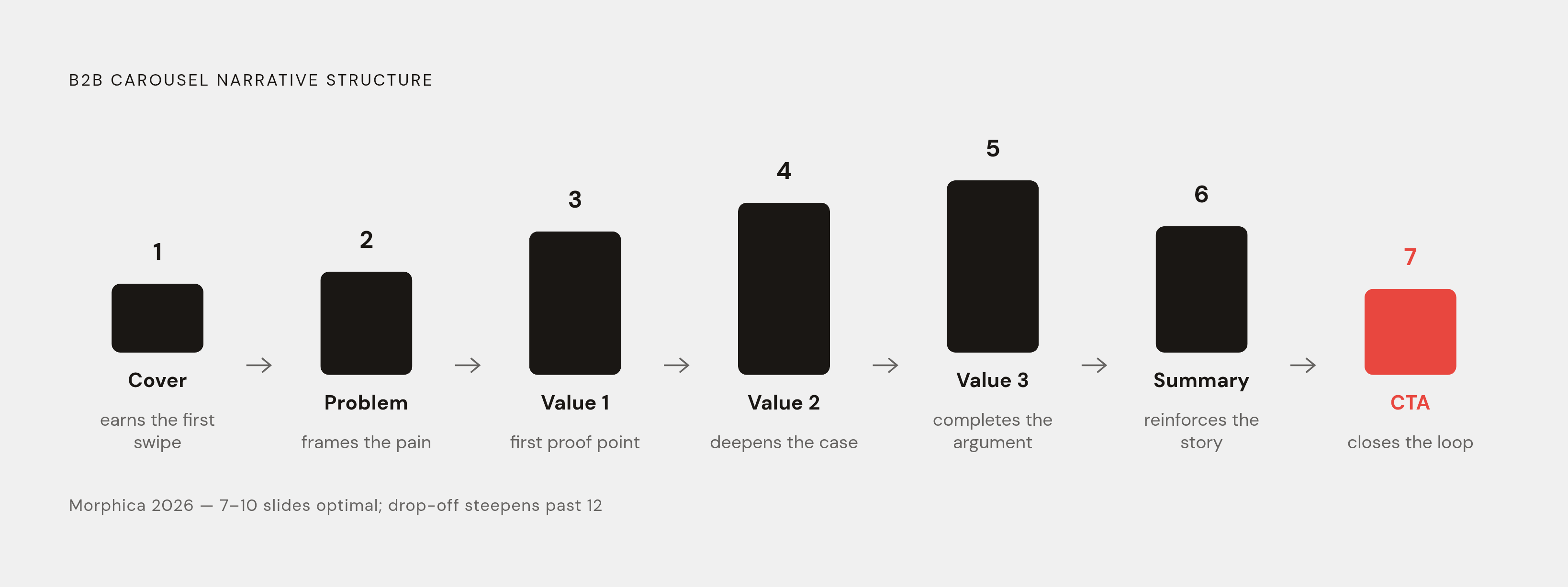 Diagram: The 7-Slide Arc That Holds Attention. Visualizes: Illustrate the seven-slide narrative structure that testing consistently surfaces for B2B carousels: Cover → Problem Statement → Value Point 1 → Value Point 2 → Value Point 3 → Summary → CTA.