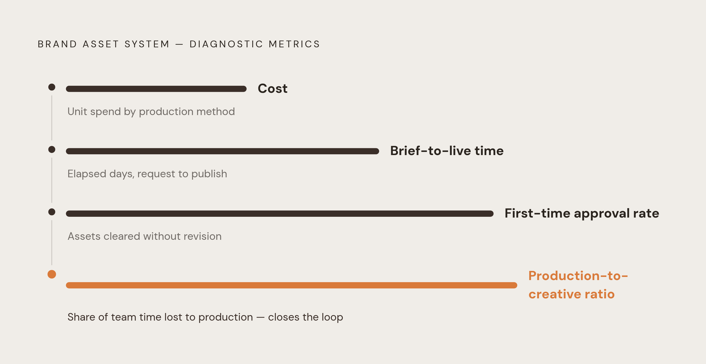 Diagram: Four Metrics That Reveal Whether the System Is Working. Visualizes: Visualize the four operational metrics Rocketium's 2026 scaling playbook names for diagnosing a brand asset system: (1) Cost — unit cost per production method; (2)…