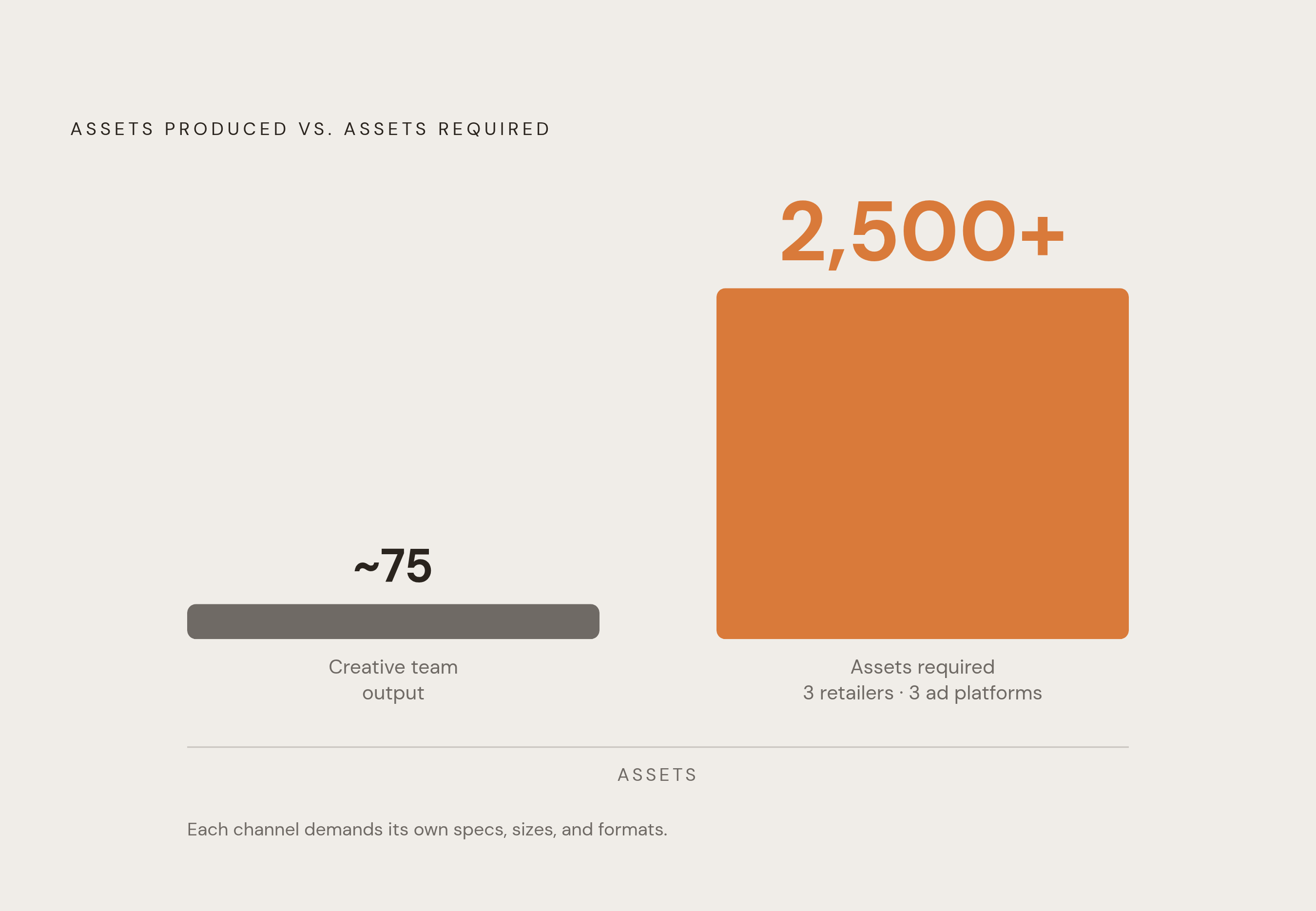 Diagram: The Asset Volume Gap: Team Output vs. Channel Demand. Visualizes: Show the stark magnitude contrast between what a typical creative team produces and what modern multi-channel distribution actually requires.