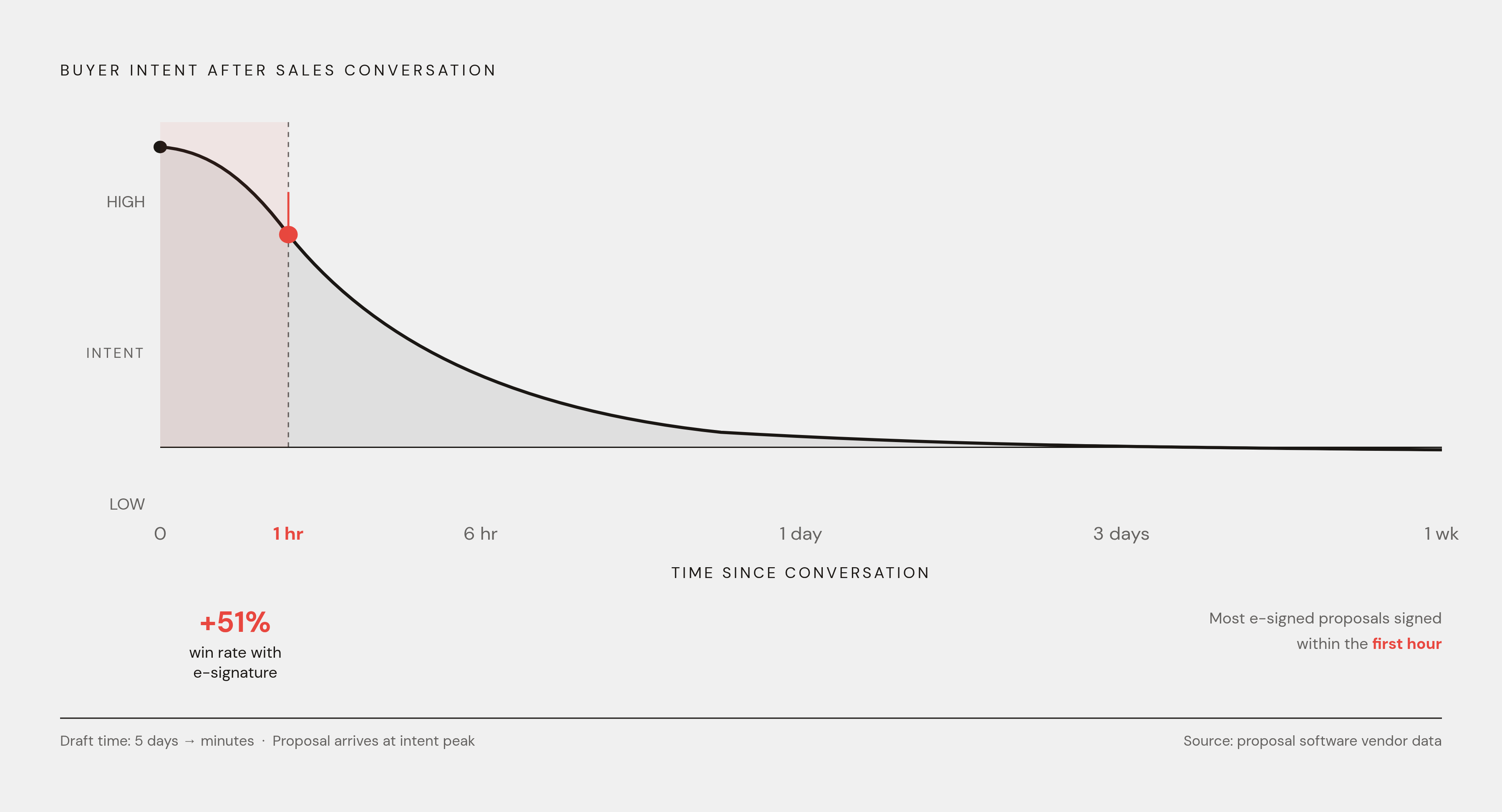 Diagram: E-Signature Timing: When Buyer Intent Is Highest. Visualizes: Visualize the decay of buyer intent over time after a sales conversation, anchored by two concrete facts: proposals with e-signature built in produce a 51% higher win rate than…