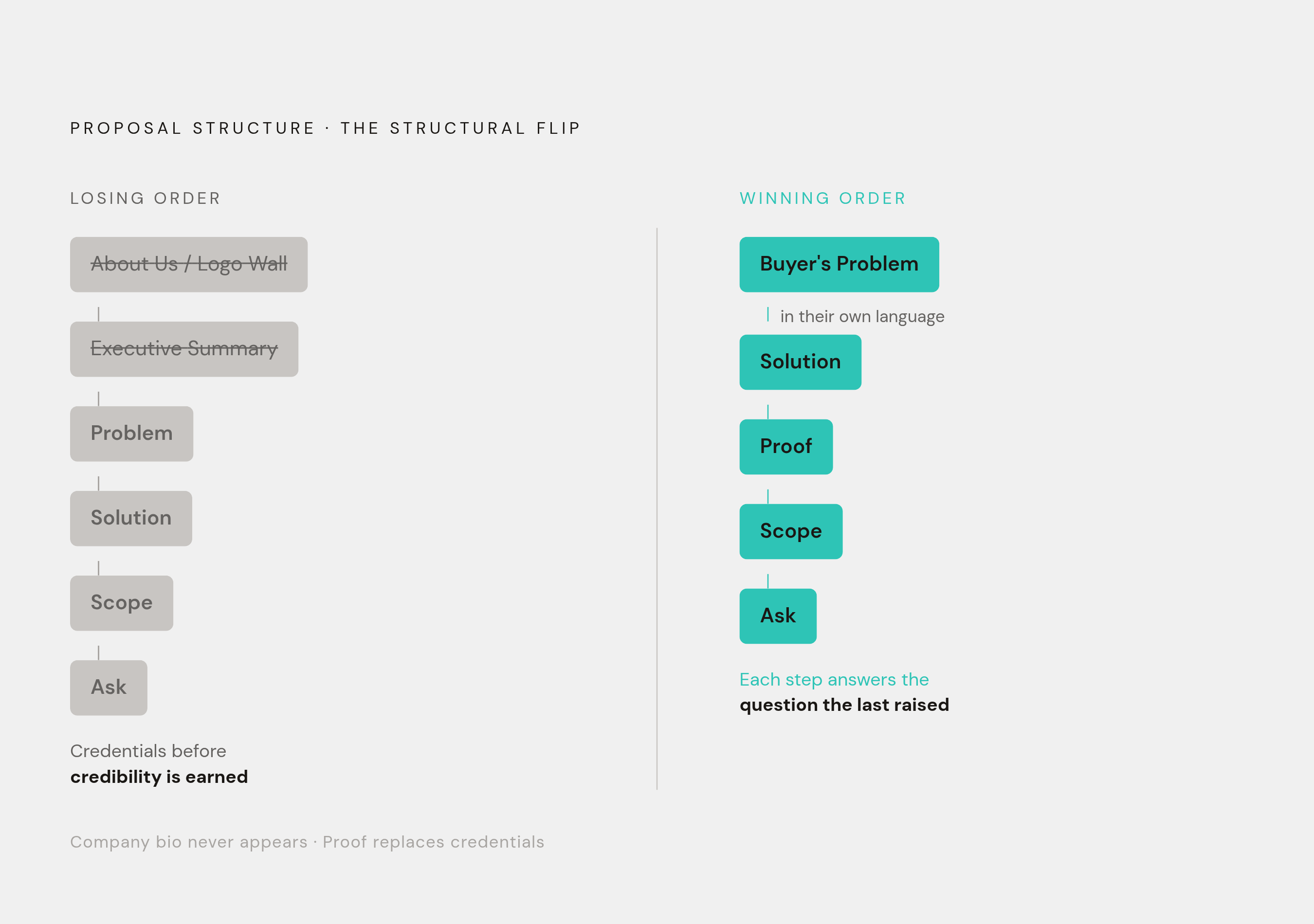Diagram: The Proposal Sequence That Builds Buyer Confidence. Visualizes: Show the two contrasting proposal structures side by side as a stepped sequence.