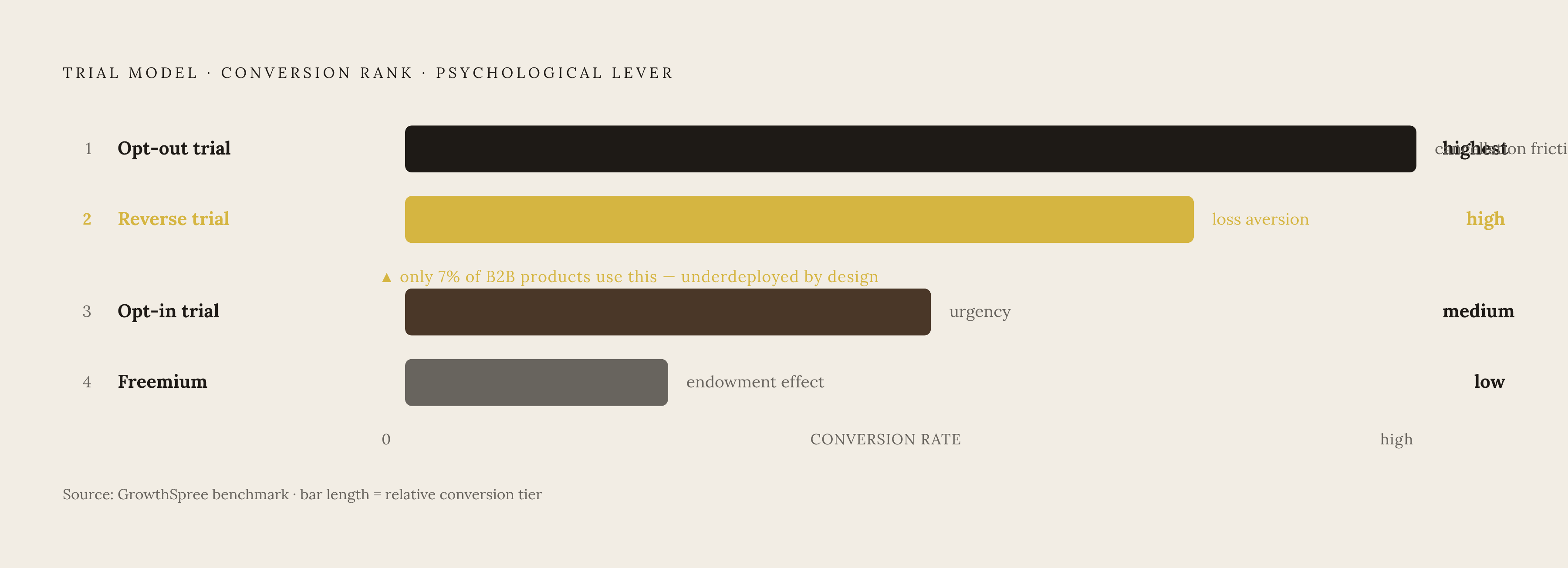 Diagram: Four Trial Mechanics, Four Psychological Levers. Visualizes: Show how four SaaS trial mechanics each work through a distinct psychological lever and produce a distinct conversion outcome.