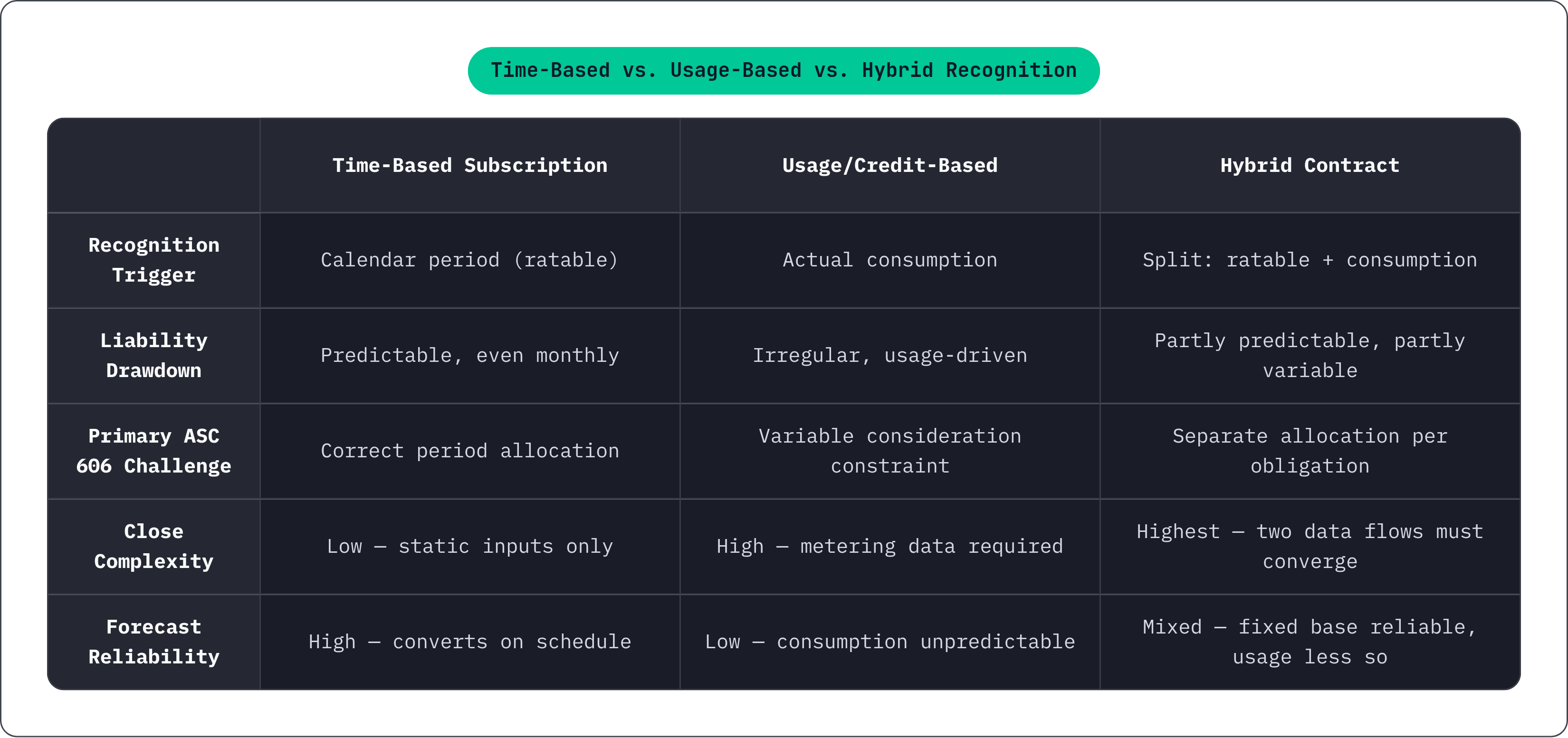 Table: Time-Based vs. Usage-Based vs. Hybrid Recognition. Compares Recognition Trigger, Liability Drawdown, Primary ASC 606 Challenge, Close Complexity, and 1 more by Time-Based Subscription, Usage/Credit-Based and Hybrid Contract.