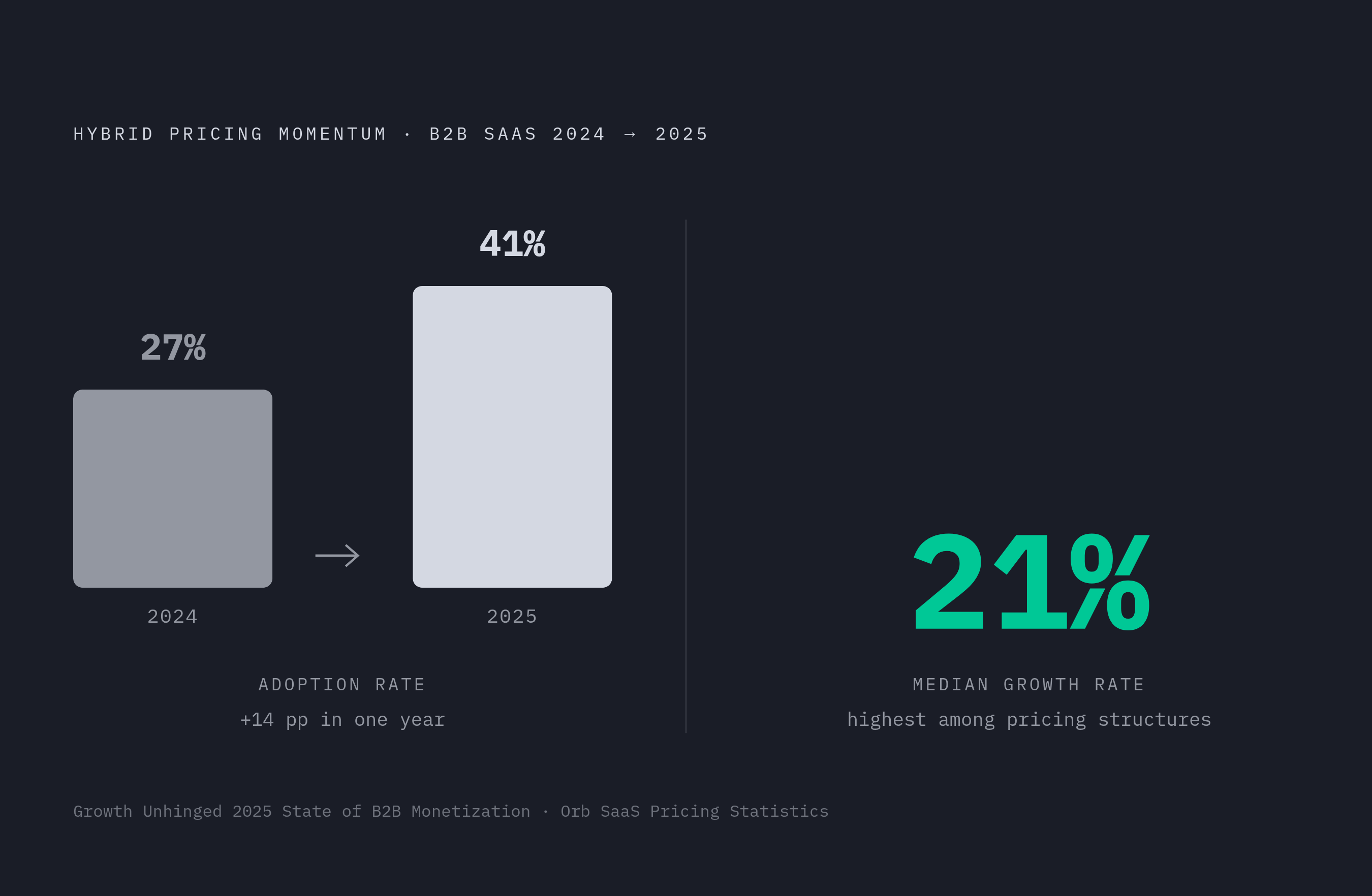 Diagram: Hybrid Pricing: Fastest-Growing and Highest-Performing. Visualizes: Show two paired statistics that together make the case for hybrid pricing's momentum: adoption jumped from 27% to 41% in a single year (Growth Unhinged 2025 State of B2B…
