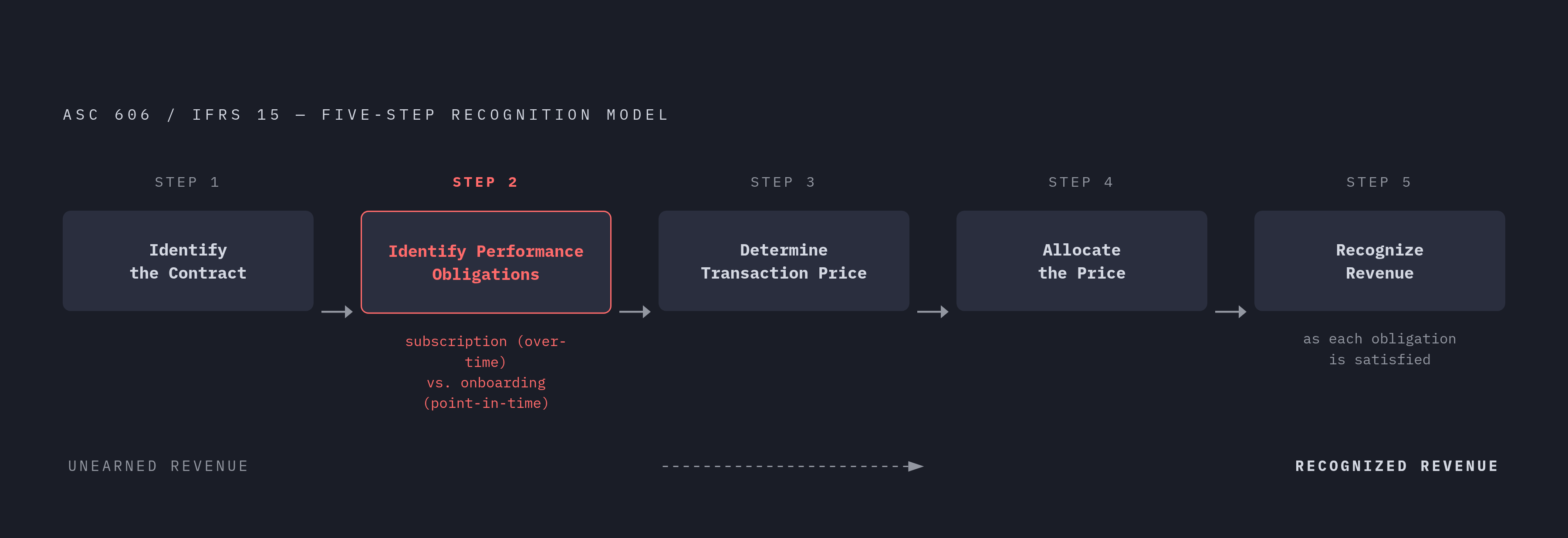 Diagram: Five Steps From Contract to Recognized Revenue. Visualizes: Illustrate the ASC 606 / IFRS 15 five-step model as a linear flow so readers can see the sequence that governs when unearned revenue becomes recognized revenue.