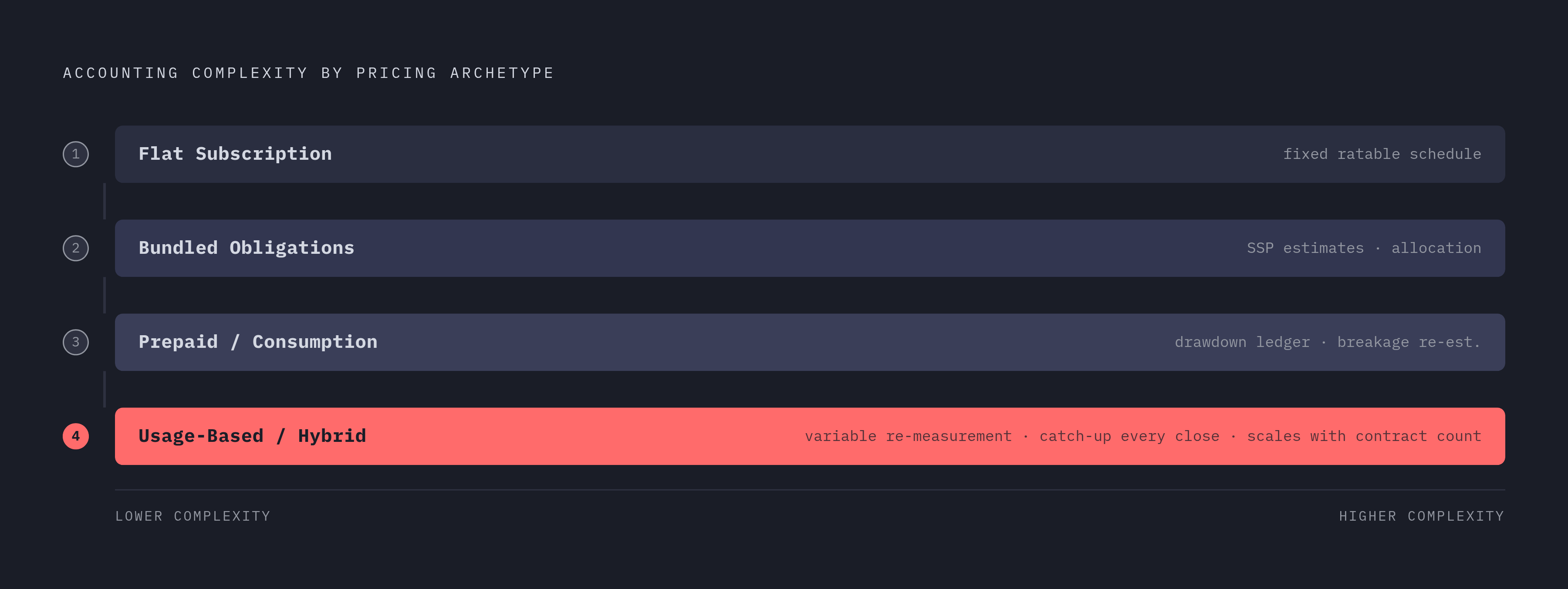 Diagram: How Pricing Model Complexity Multiplies Recognition Work. Visualizes: Show a ranked progression of four pricing archetypes by accounting complexity, from simplest to most demanding: (1) Flat subscription — fixed ratable schedule, no…