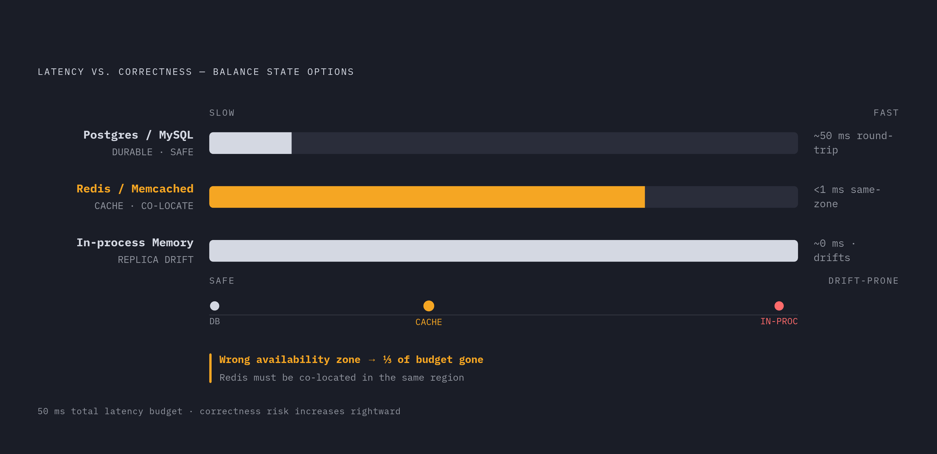 Diagram: Three Places to Store Balance State — And What Each Costs You. Visualizes: Visualize the latency-vs-correctness tradeoff across the three balance-state options described in the article: (1) persistent database (Postgres/MySQL) — durable…