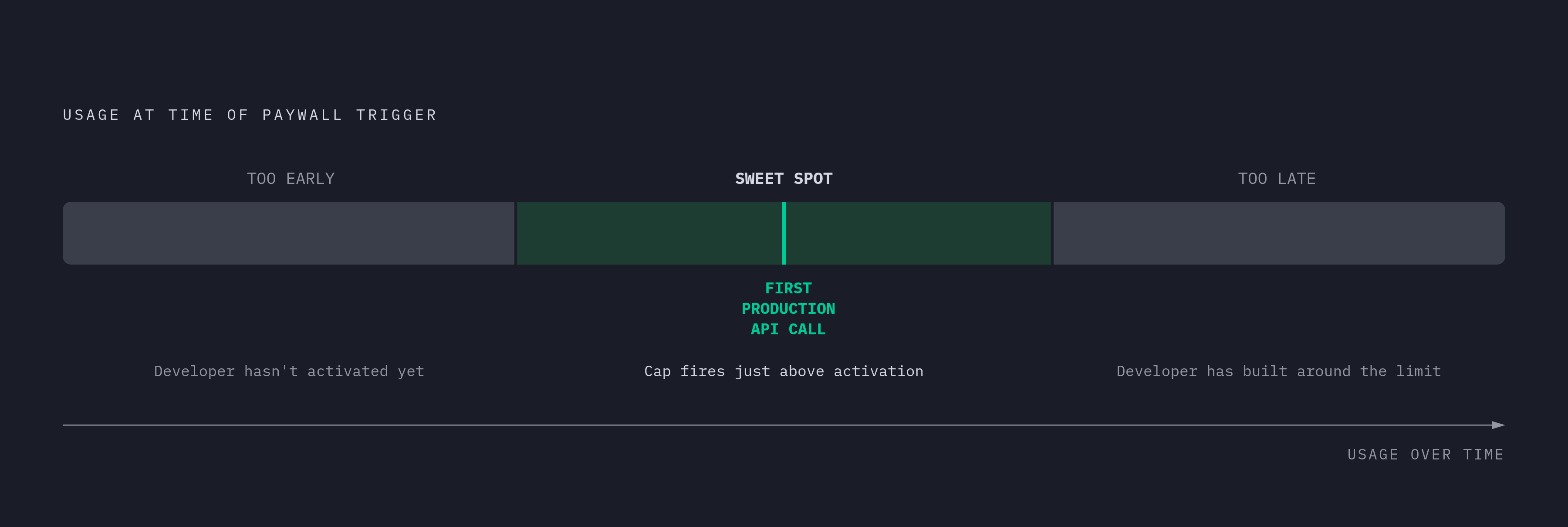 Diagram: Where the Free Tier Cap Must Land to Convert. Visualizes: Show a single horizontal usage axis with three labeled zones: 'Too early — developer hasn't activated yet' (left), 'Sweet spot — cap fires at the happy moment, after first…