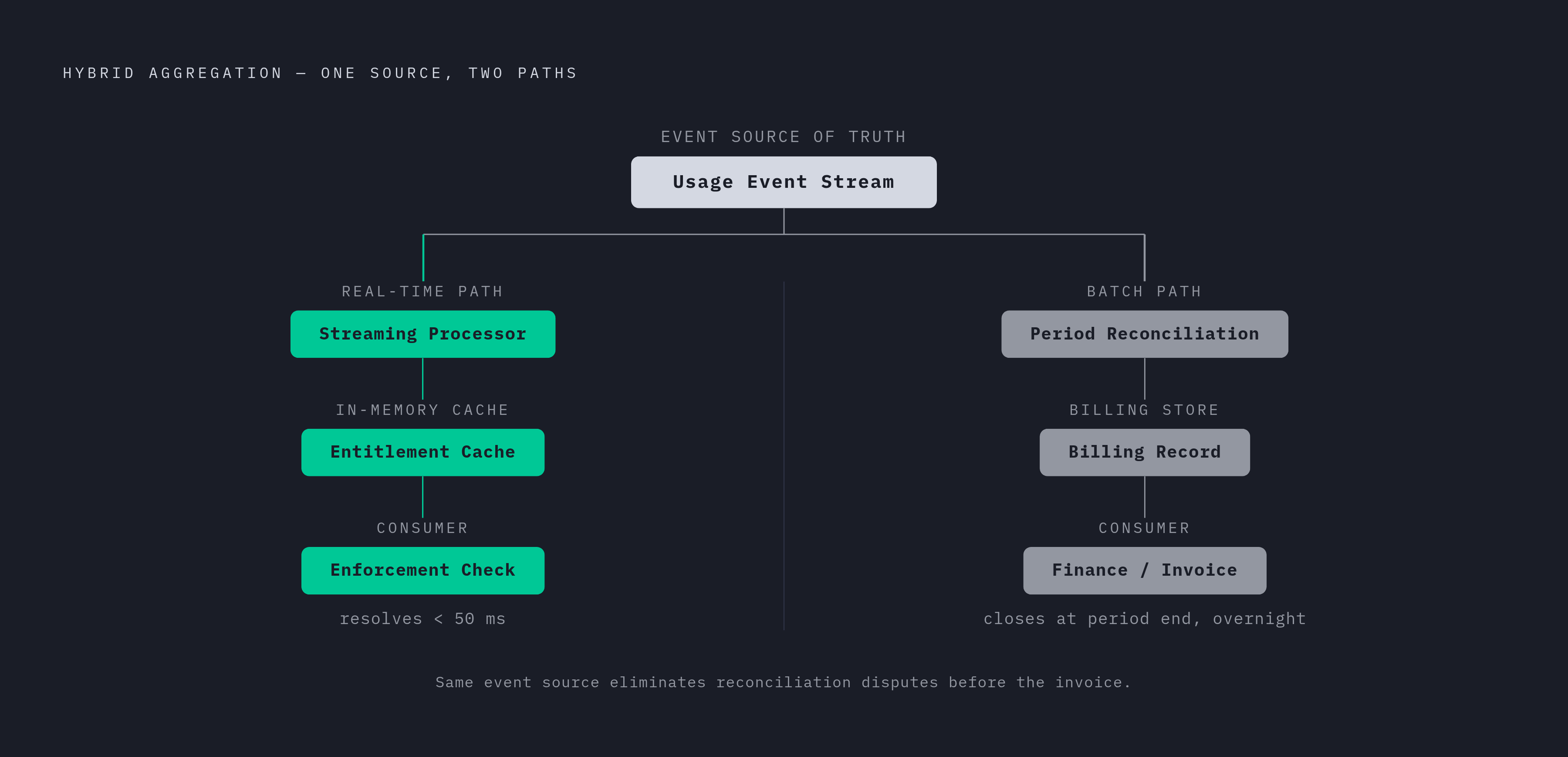 Diagram: Hybrid Architecture: Two Paths, One Event Source. Visualizes: Illustrate the hybrid aggregation architecture where a single event stream feeds two separate paths: (1) a real-time streaming path updating an in-memory cache for enforcement…
