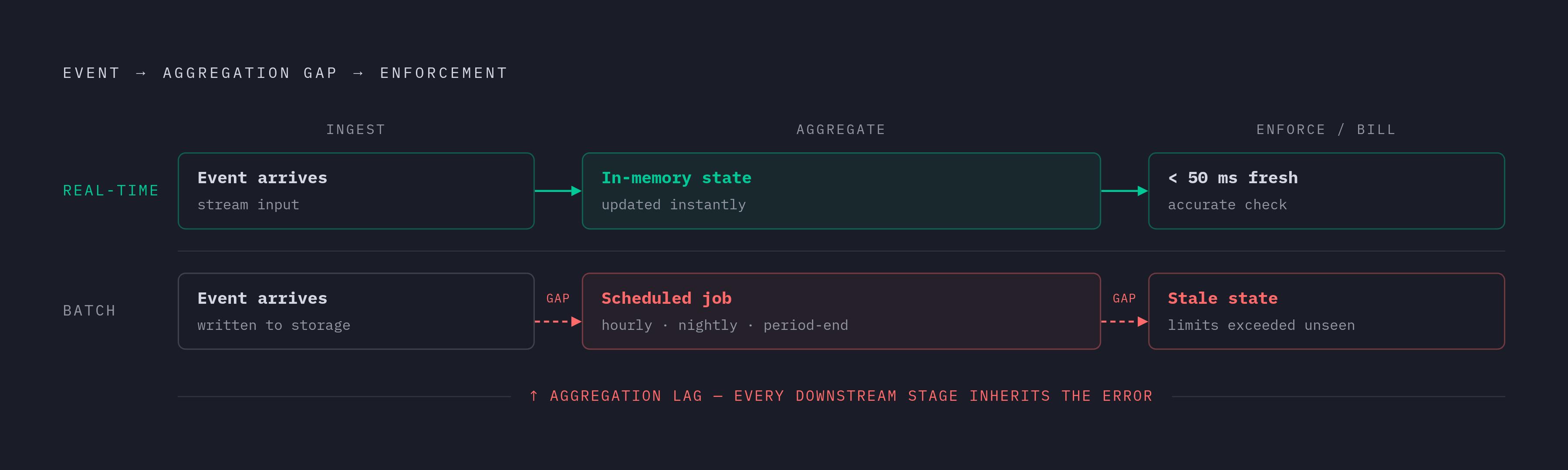 Diagram: Three-Stage Metering Pipeline: Where Aggregation Model Decides Everything. Visualizes: Visualize the three-stage metering pipeline — Ingest → Aggregate → Enforce/Bill — showing how the aggregation model (real-time vs.