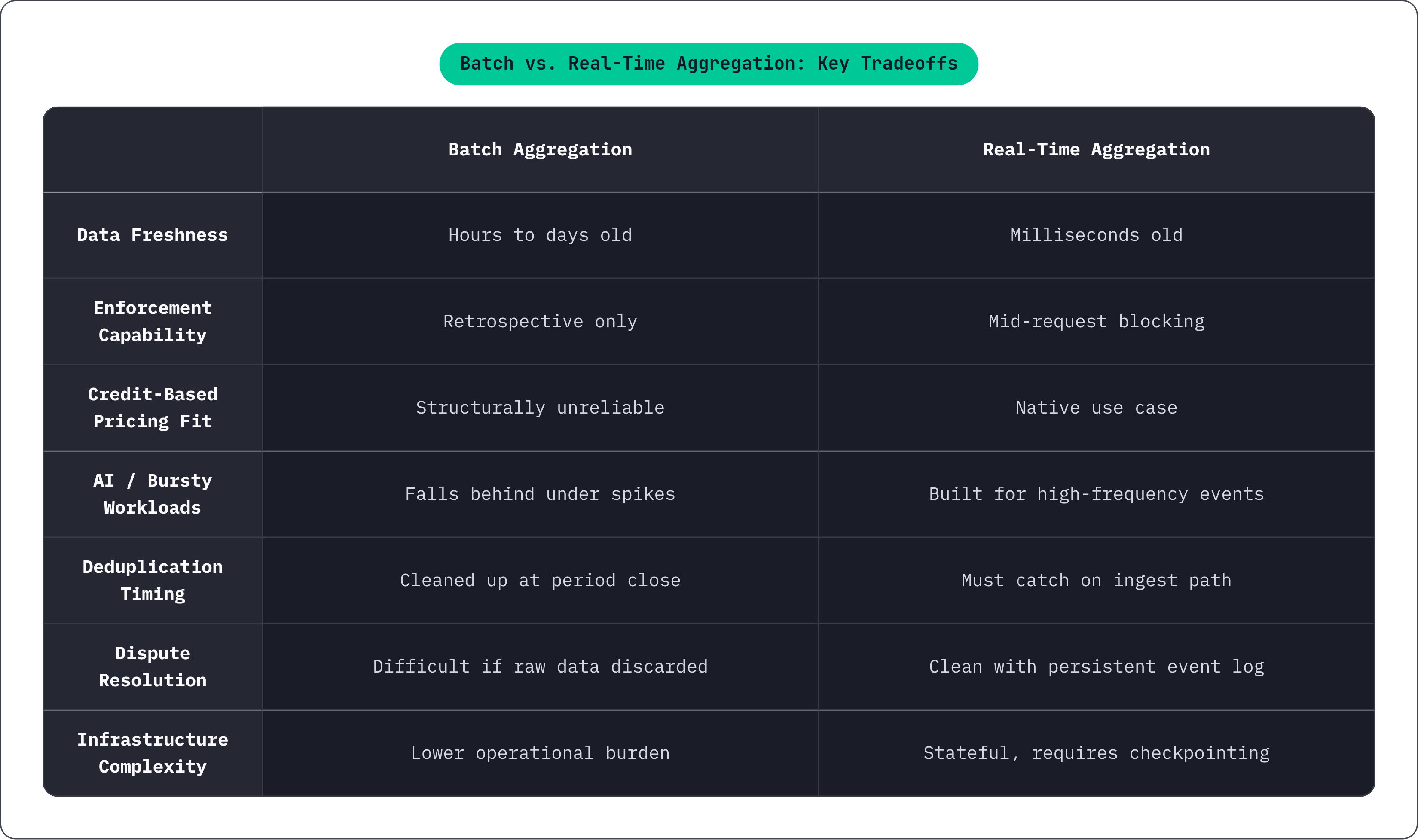Table: Batch vs. Real-Time Aggregation: Key Tradeoffs. Compares Data Freshness, Enforcement Capability, Credit-Based Pricing Fit, AI / Bursty Workloads, and 3 more by Batch Aggregation and Real-Time Aggregation.