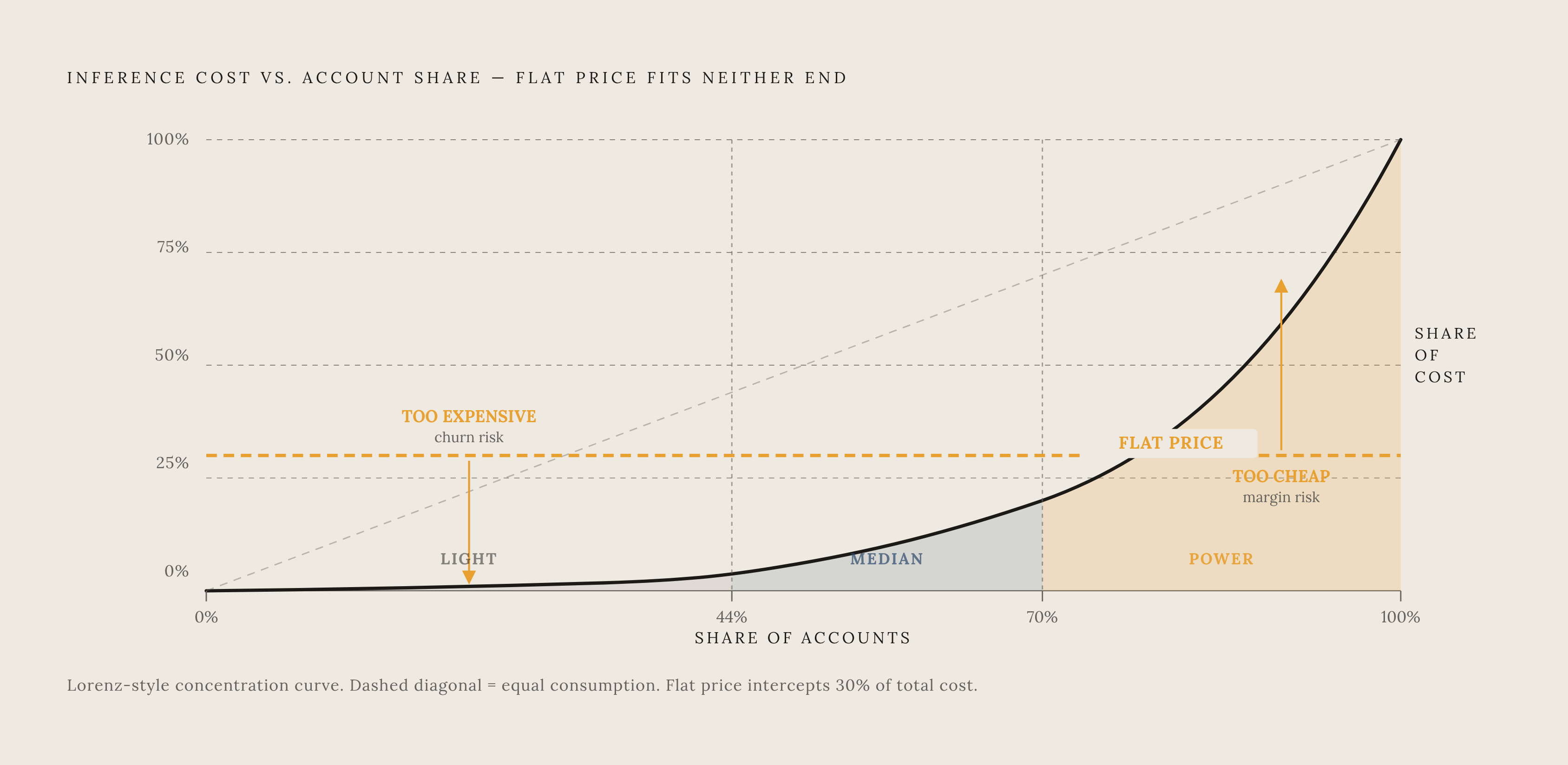 Diagram: How Usage Actually Concentrates Across a Credit-Based Customer Base. Visualizes: Illustrate the skewed consumption distribution in a credit-based AI product: a small group of accounts at the top drives a disproportionate share of total…