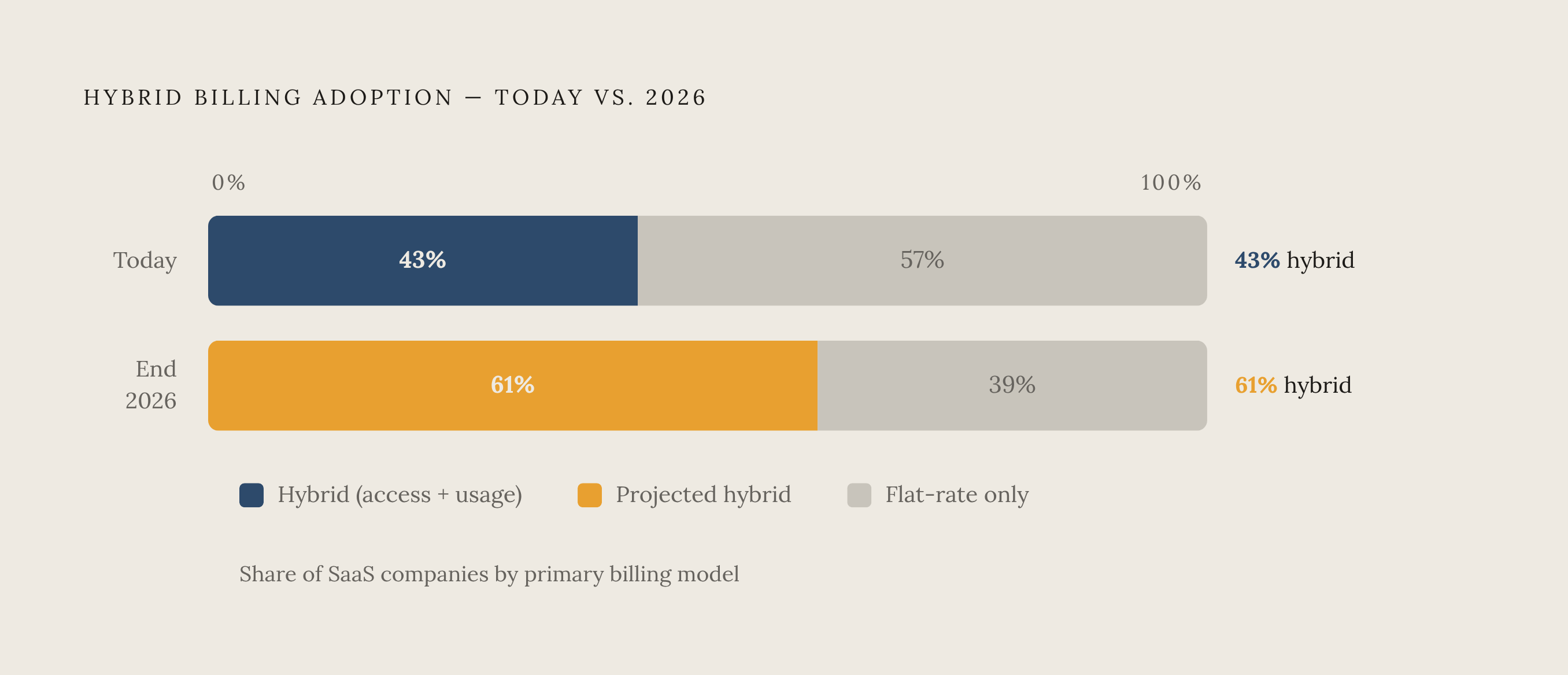 Diagram: Hybrid Billing Adoption Is Already Outpacing Flat Plans. Visualizes: Show the shift in SaaS billing model adoption toward base-plus-consumption hybrids: currently 43% of SaaS companies have adopted the access-plus-usage split, and hybrid…