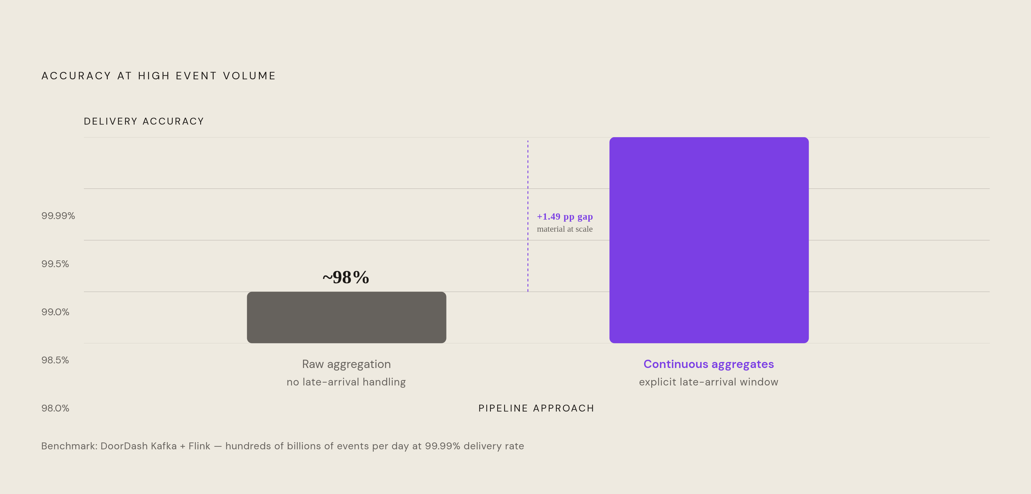 Diagram: Accuracy Gap: Raw Aggregation vs. Continuous Aggregates with Late-Arrival Window. Visualizes: Show the accuracy difference between two pipeline approaches at high event volume: raw table aggregation with no late-arrival handling lands at…