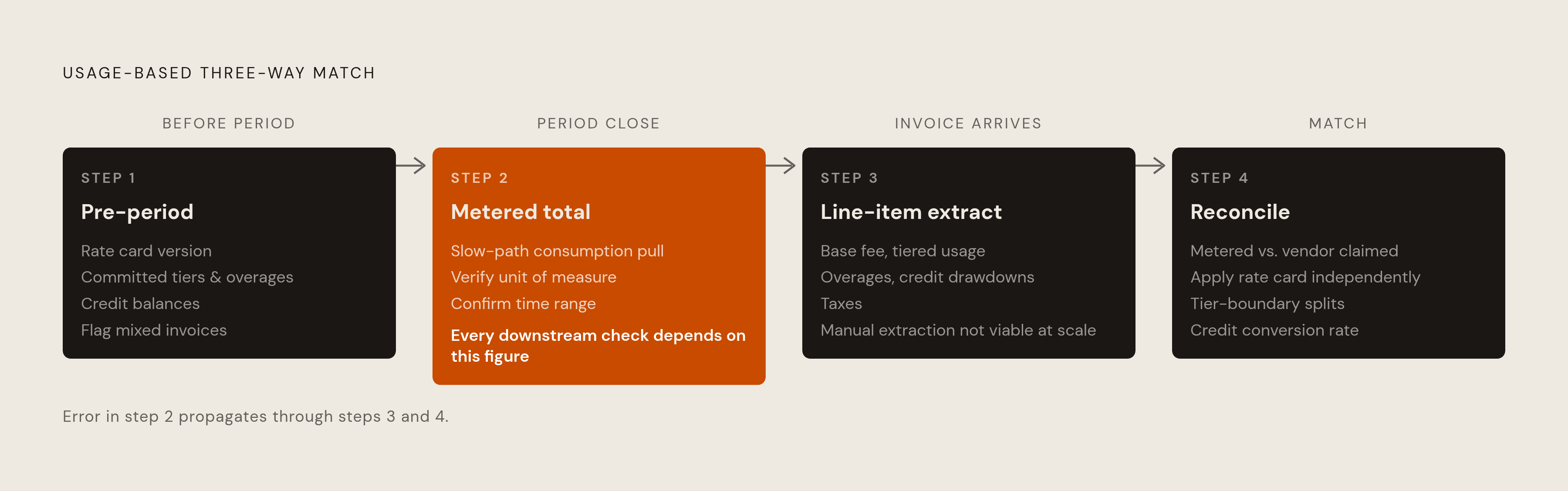 Diagram: The Four-Step Usage-Based Match in Practice. Visualizes: Show the four ordered steps of a usage-based three-way match, where each step depends on the one before it.