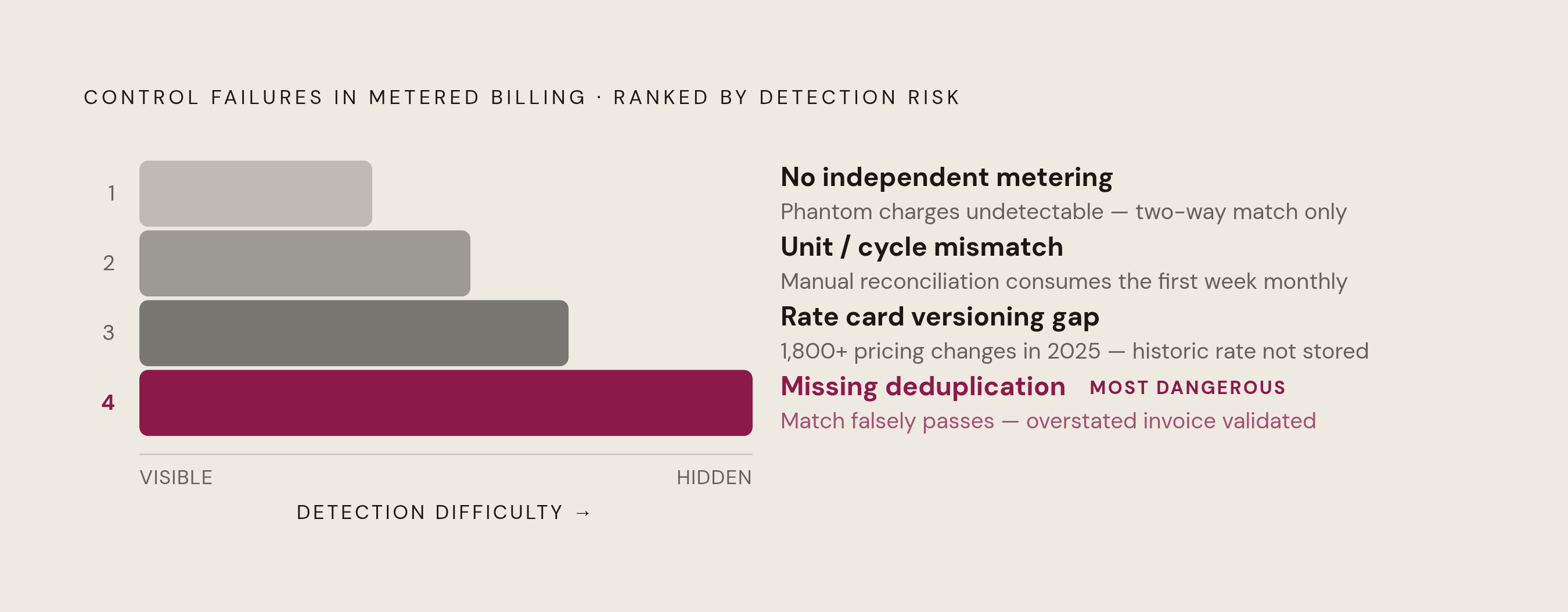 Diagram: Four Ways Usage Matching Breaks Down. Visualizes: Show four distinct control failures as a ranked or stacked breakdown, each with a short label and its core consequence.