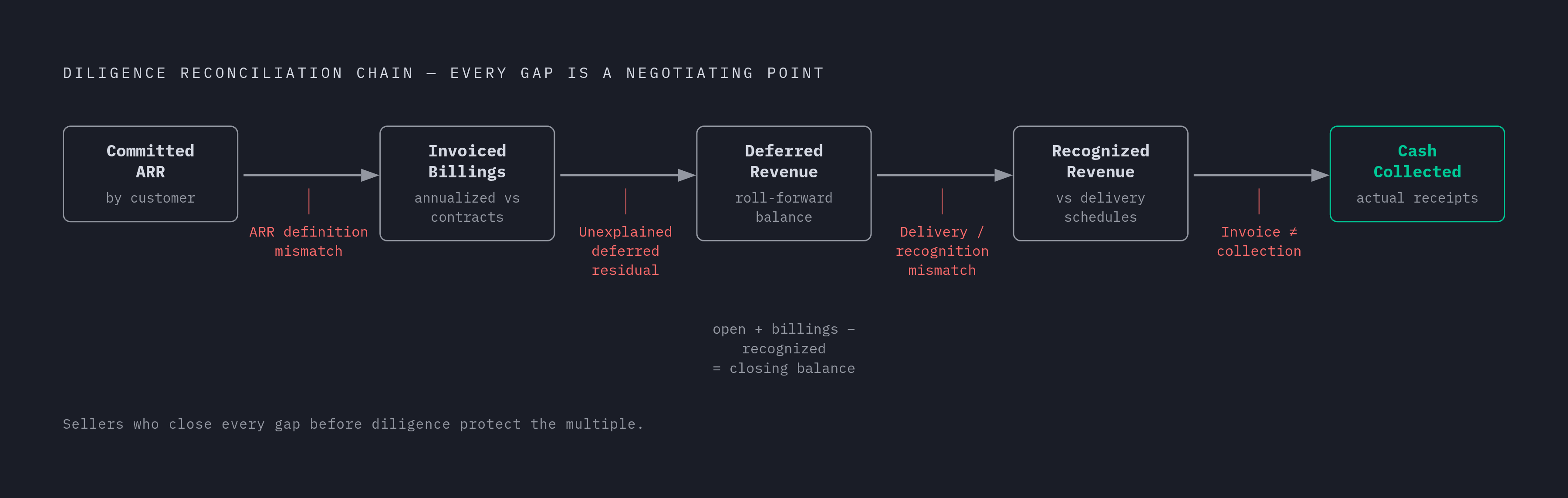 Diagram: The ARR-to-Cash Reconciliation Buyers Run in Diligence. Visualizes: Show the sequential reconciliation chain a buyer constructs during diligence: starting with Committed ARR by customer → Invoiced Billings (tests whether annualized claim…