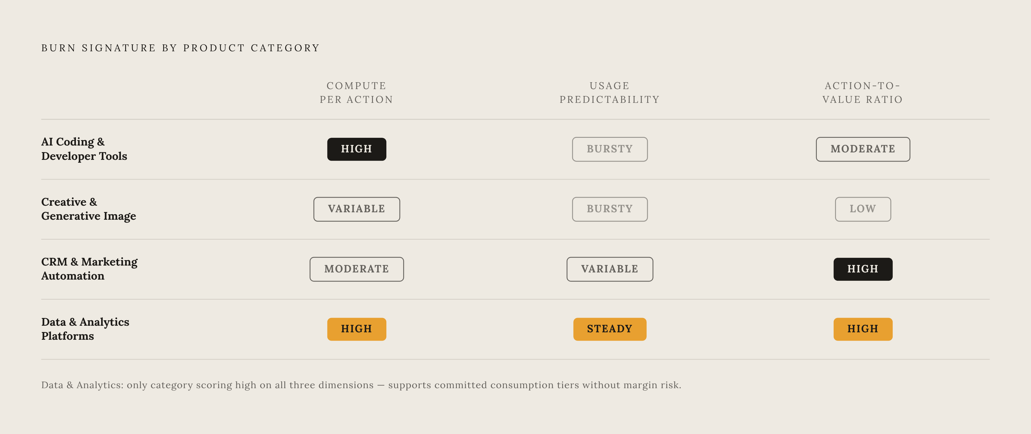 Diagram: Four SaaS Categories, Four Burn Signatures. Visualizes: Visualize how four SaaS product categories differ across the three variables that determine burn rate: compute per action (low/high), usage predictability (bursty/steady), and…