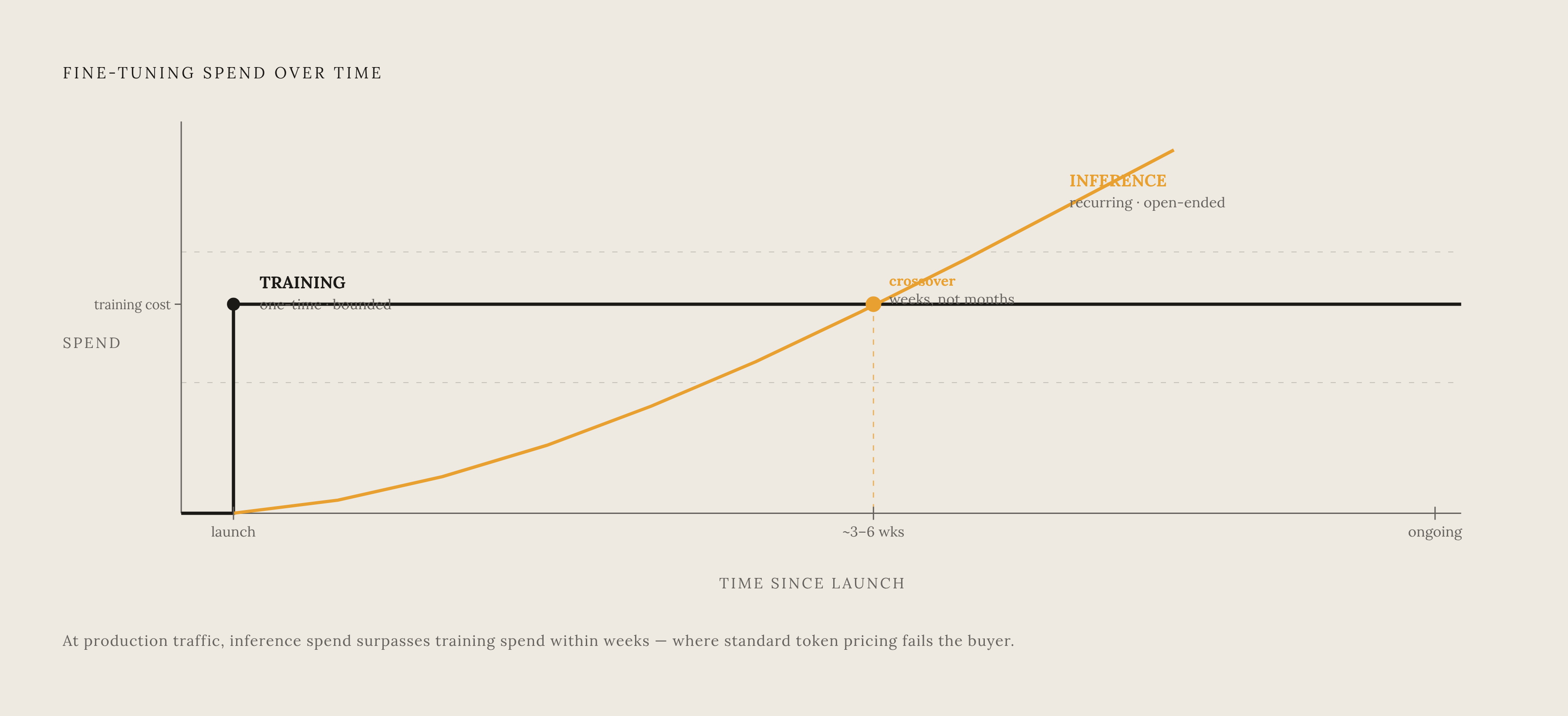 Diagram: Two Bills, Two Structures: How Fine-Tuning Breaks Token Pricing. Visualizes: Show the fundamental split between the two billing events that fine-tuning creates: (1) Training — a one-time charge, billed per token of training data, scaled by…