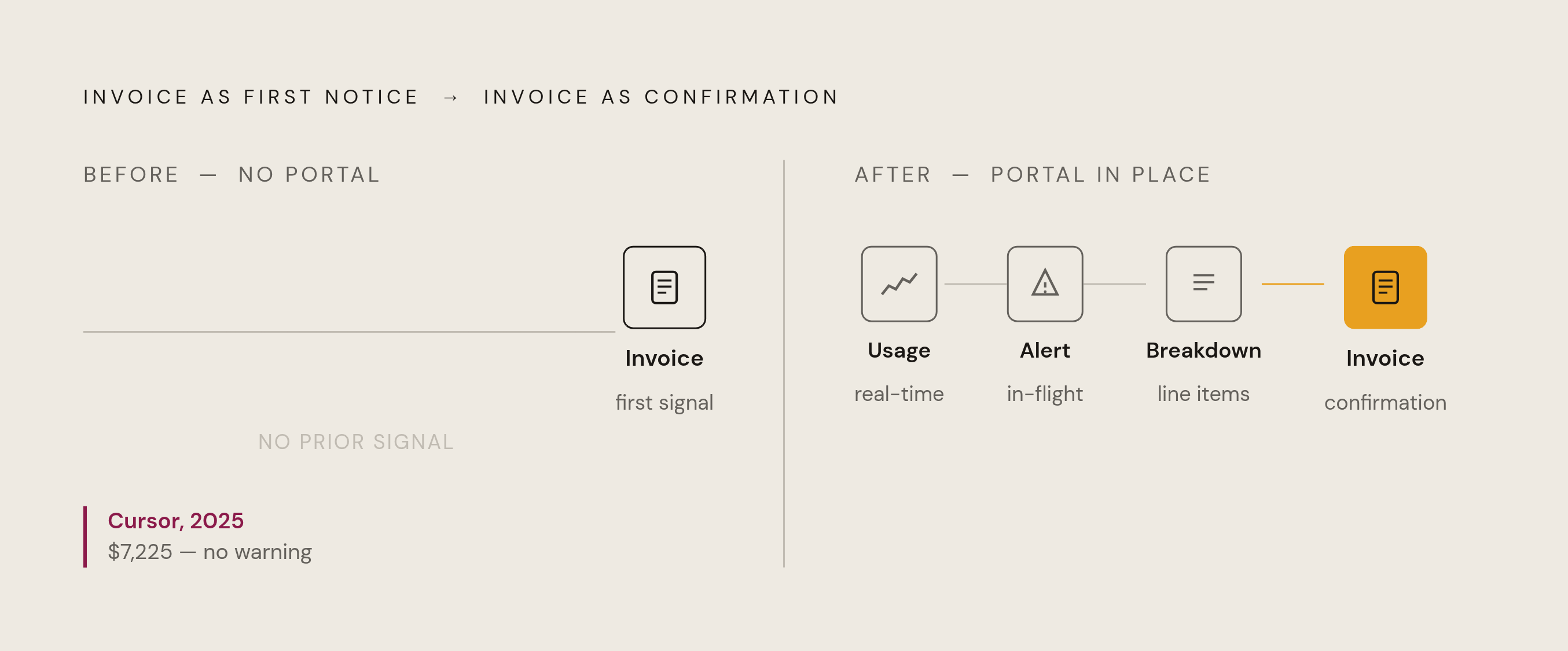 Diagram: Before vs. After: How a Portal Changes the Invoice Moment. Visualizes: Show a before/after contrast illustrating the two states a customer can be in when an invoice arrives.