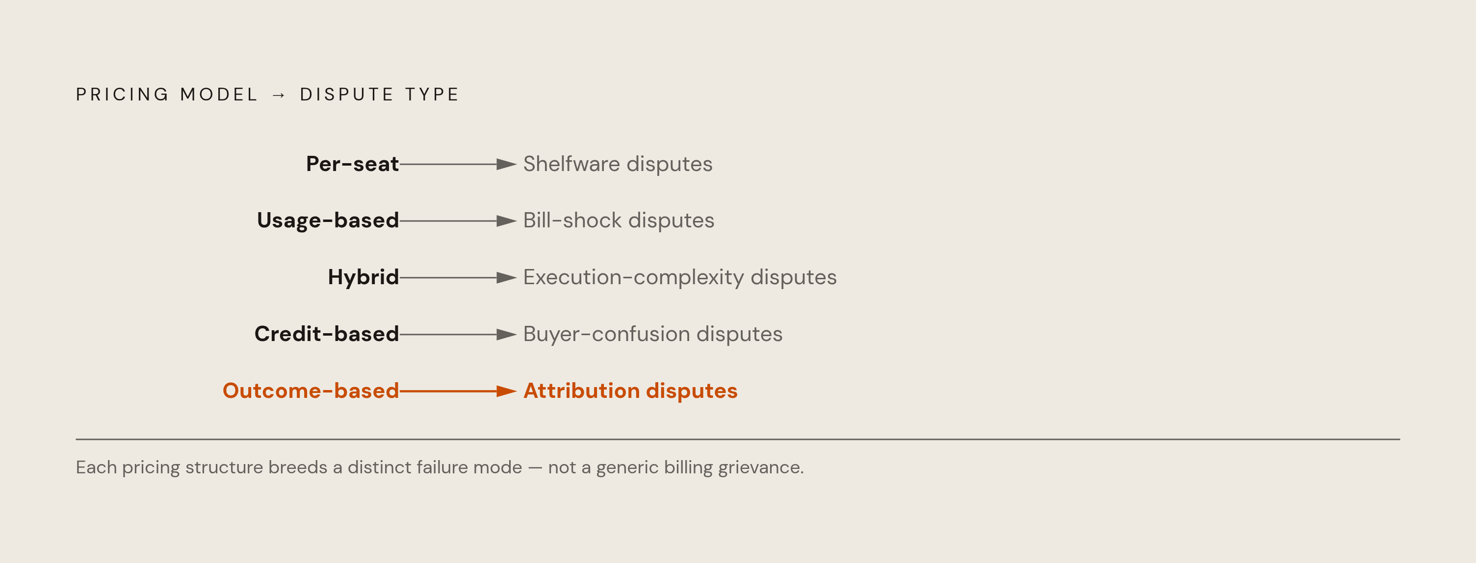 Diagram: Five Pricing Models, Five Dispute Types. Visualizes: Show five pricing structures mapped to the specific dispute type each one generates, as a ranked or stepped list: Per-seat → shelfware disputes; Usage-based → bill-shock disputes; Hybrid…