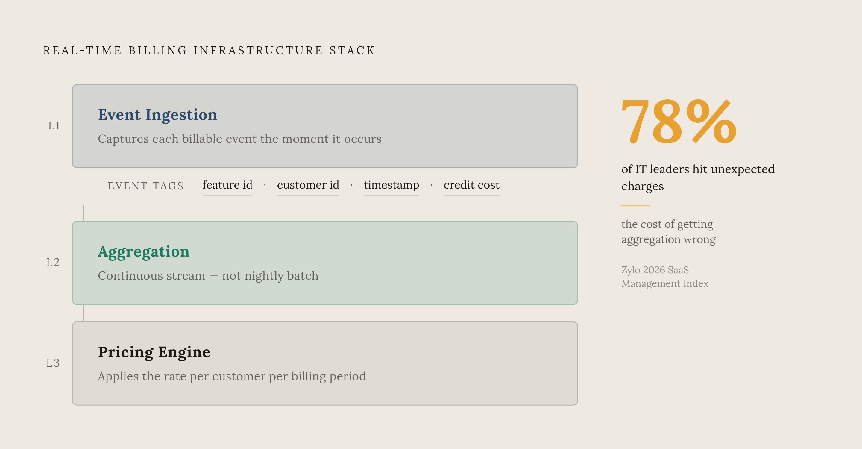Diagram: Three Layers Behind Real-Time Credit Visibility. Visualizes: Visualize the three-layer billing infrastructure stack required for shared metrics to work in real time: Layer 1 — Event Ingestion (captures each billable event the moment it…