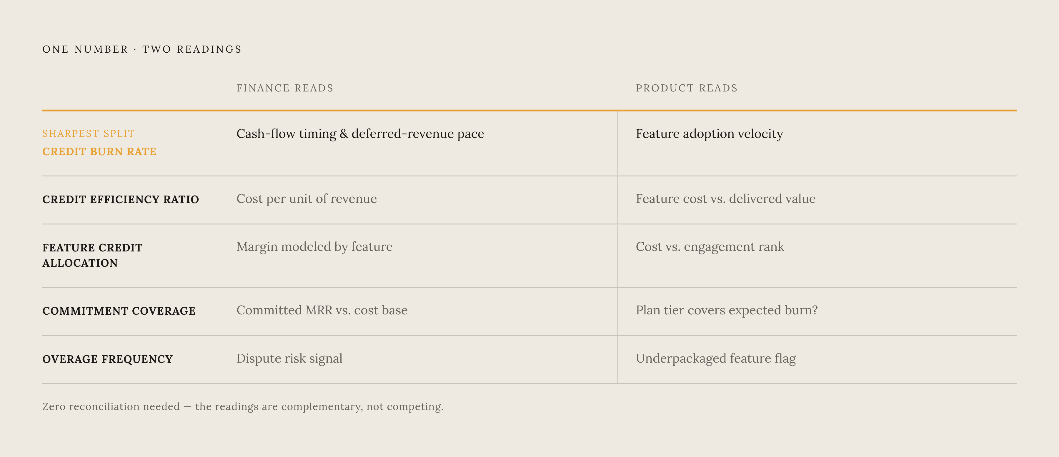 Diagram: Five Metrics That Speak Both Finance and Product. Visualizes: Visualize five shared metrics as a ranked or stepped list, each showing the dual reading — what finance sees versus what product sees — from the same number.