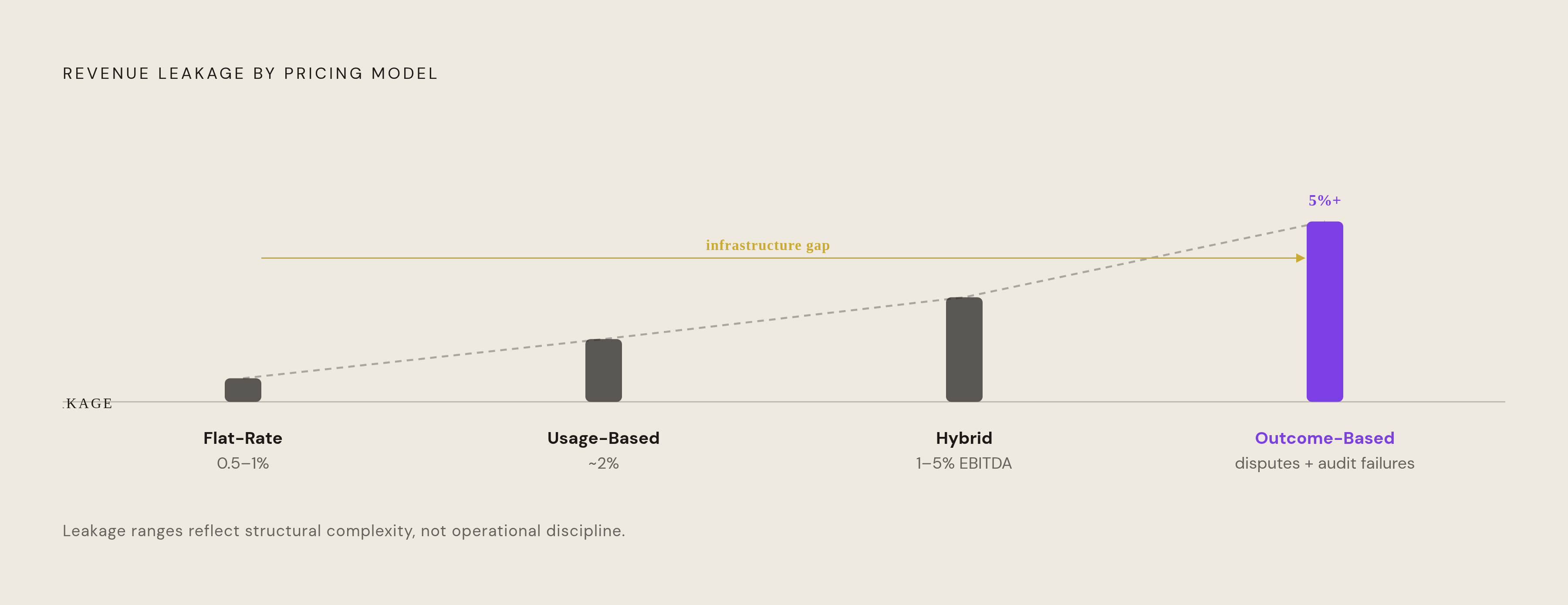 Diagram: The Error Rate Gradient: From Flat-Rate to Outcome-Based Pricing. Visualizes: Show a progression across four pricing model types — flat-rate subscription, usage-based, hybrid, and outcome-based — with their associated revenue leakage…