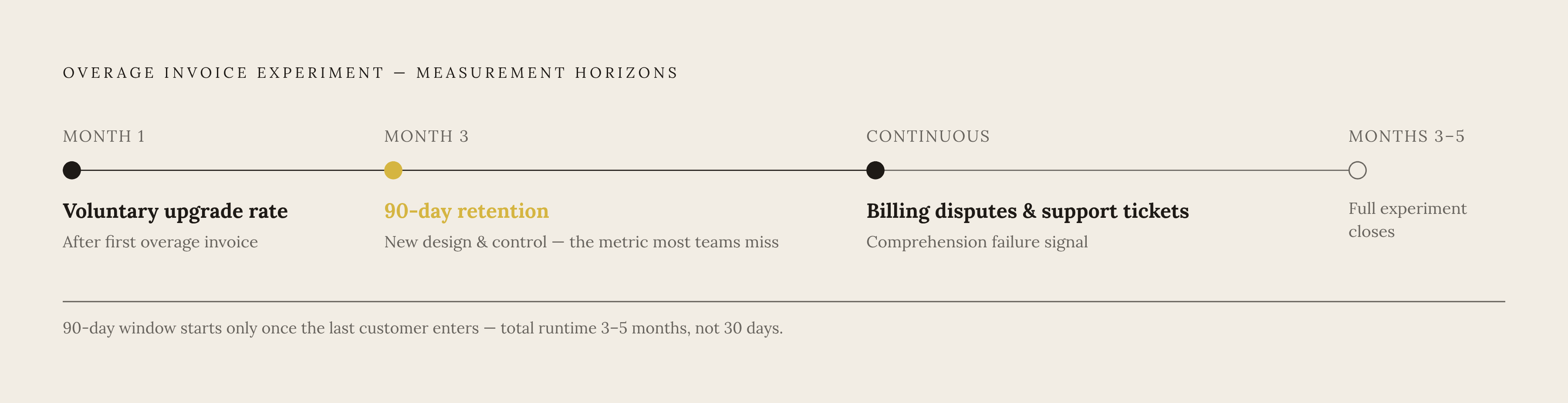 Diagram: Three Metrics, Three Time Horizons for Overage Invoice Experiments. Visualizes: Show a stepped sequence of three measurement milestones for a properly built overage invoice experiment: (1) Voluntary upgrade rate — measured within Month 1…