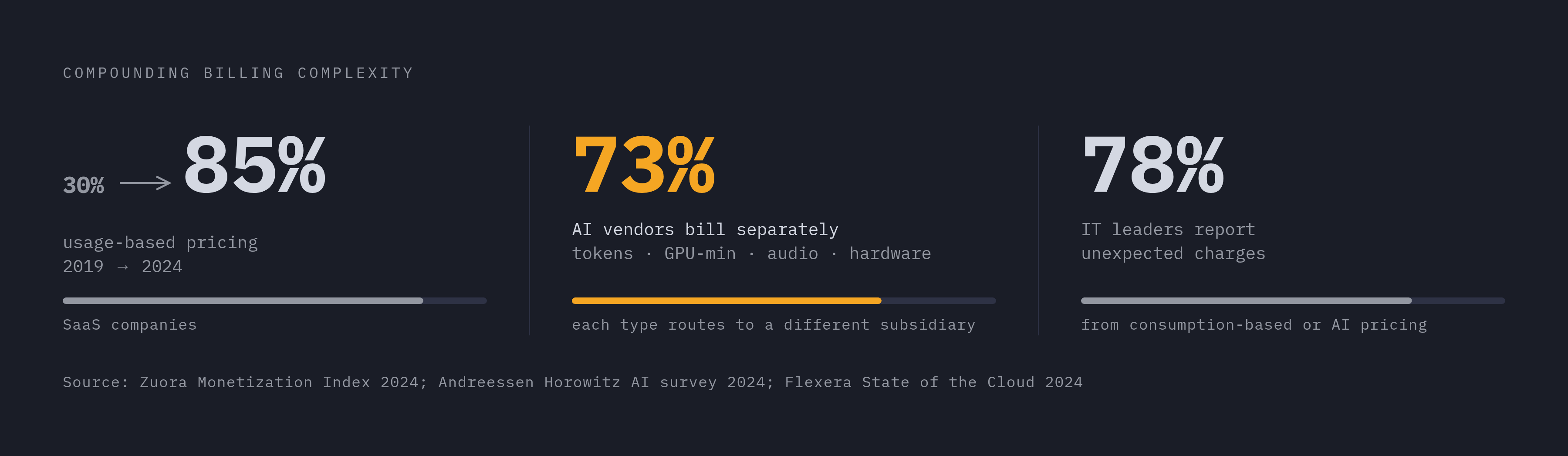 Diagram: Usage-Based Pricing's Rise and the AI Attribution Crunch. Visualizes: Show two compounding pressures reshaping multi-entity billing infrastructure.