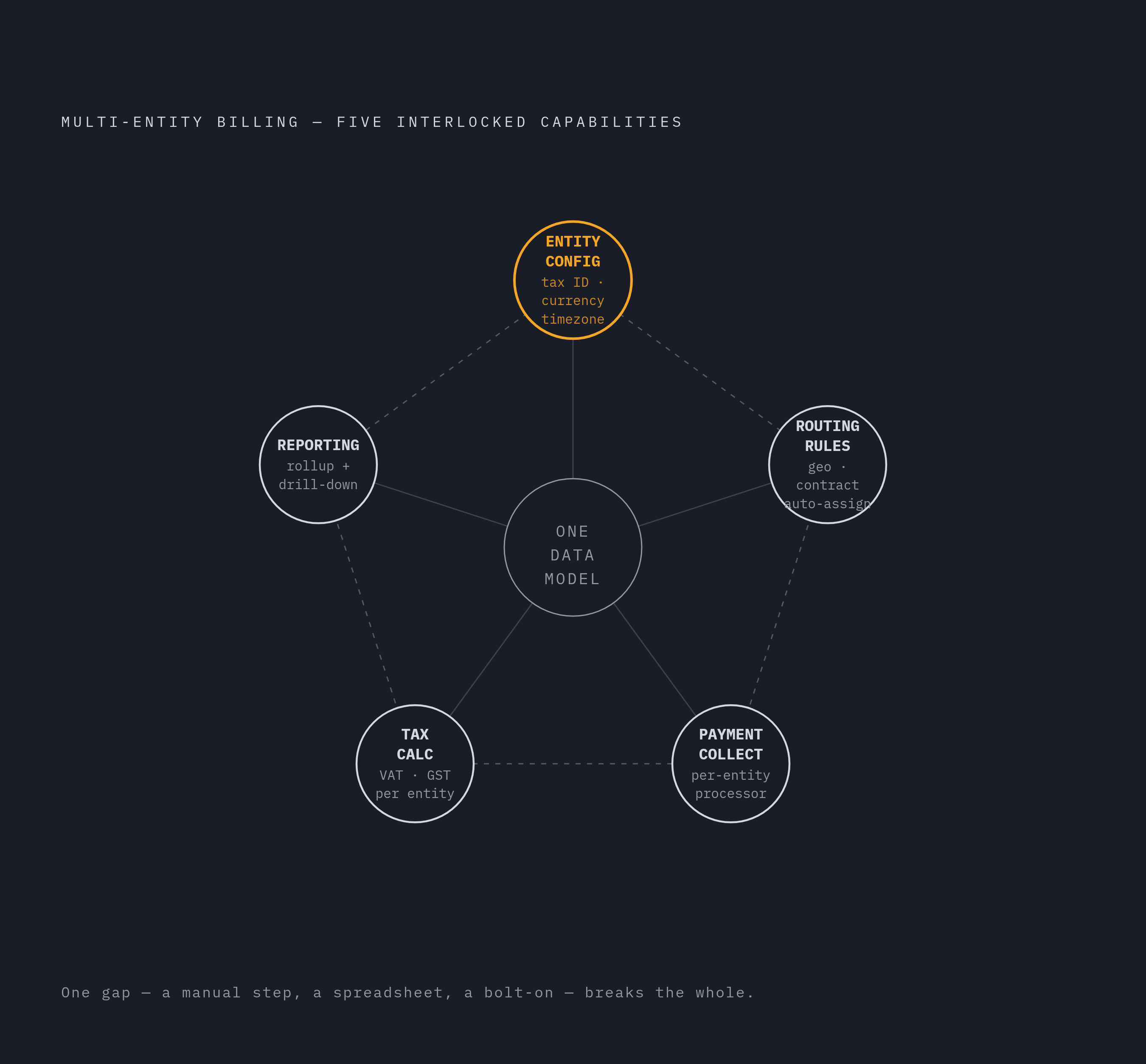 Diagram: Five Capabilities That Must Work Simultaneously. Visualizes: Visualize five non-negotiable, co-dependent capabilities of a true multi-entity billing system as a ranked or circular set of equal-weight pillars: (1) Entity-level configuration…