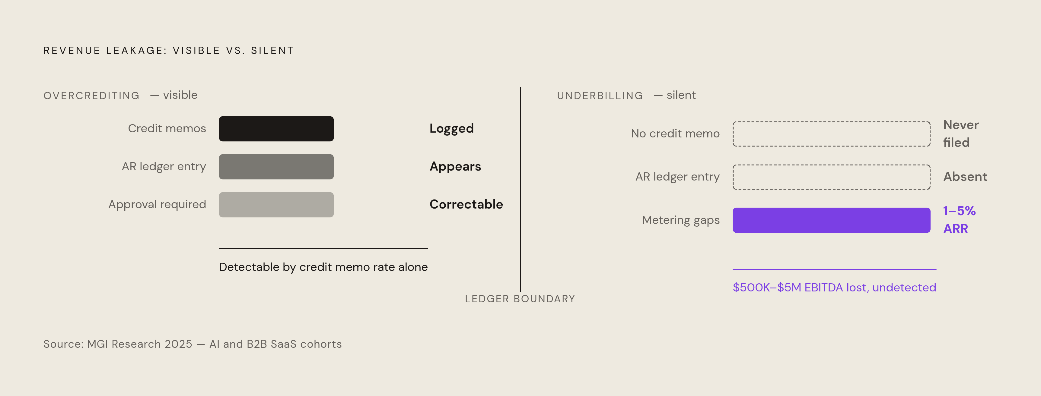 Diagram: The Leakage Asymmetry: Visible vs. Silent. Visualizes: Visualize the asymmetry between overcrediting (visible) and underbilling (silent) as two sides of a leakage problem, anchored by concrete figures from MGI Research 2025: revenue…