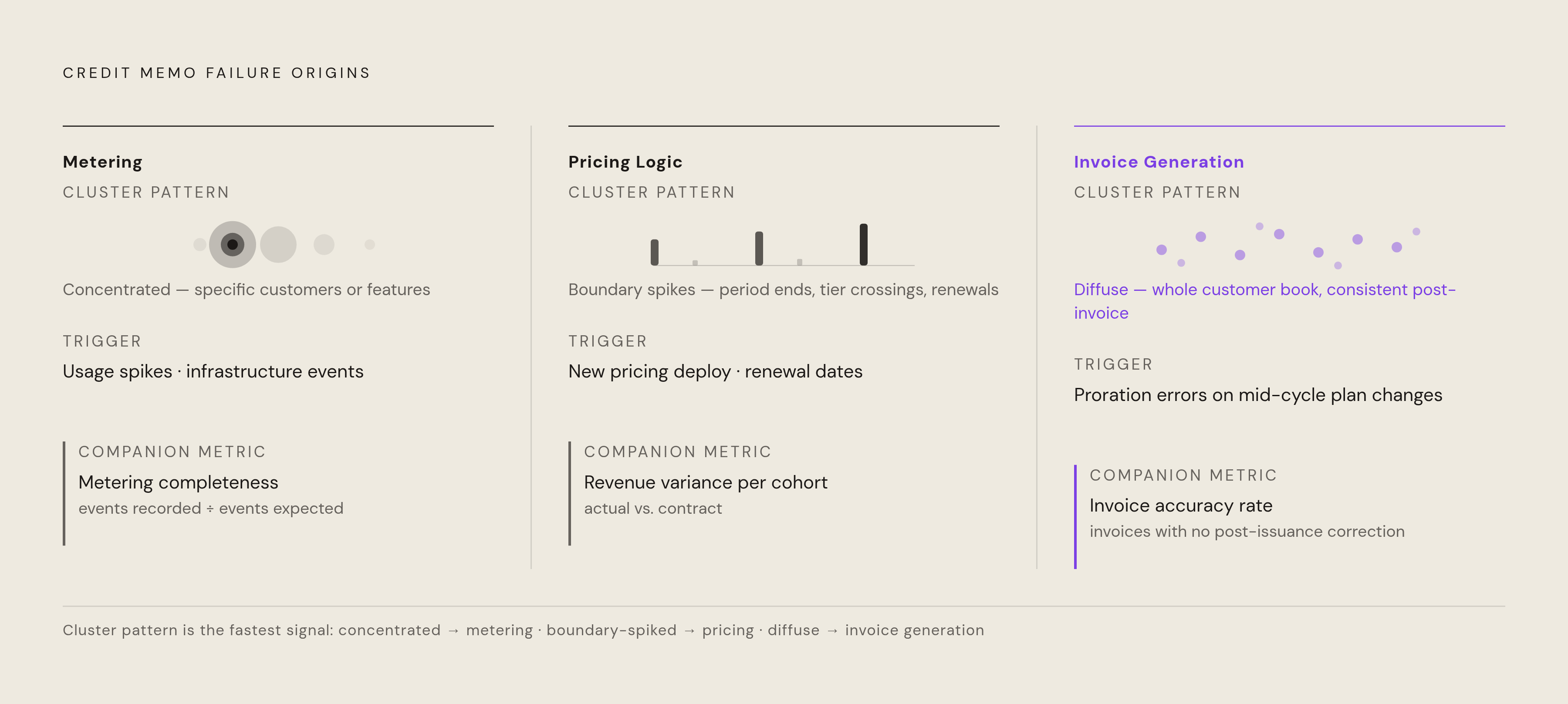 Diagram: Three Origins of Credit Memo Spikes. Visualizes: Visualize three distinct failure origins that produce credit memos, each with its diagnostic signature and companion metric.