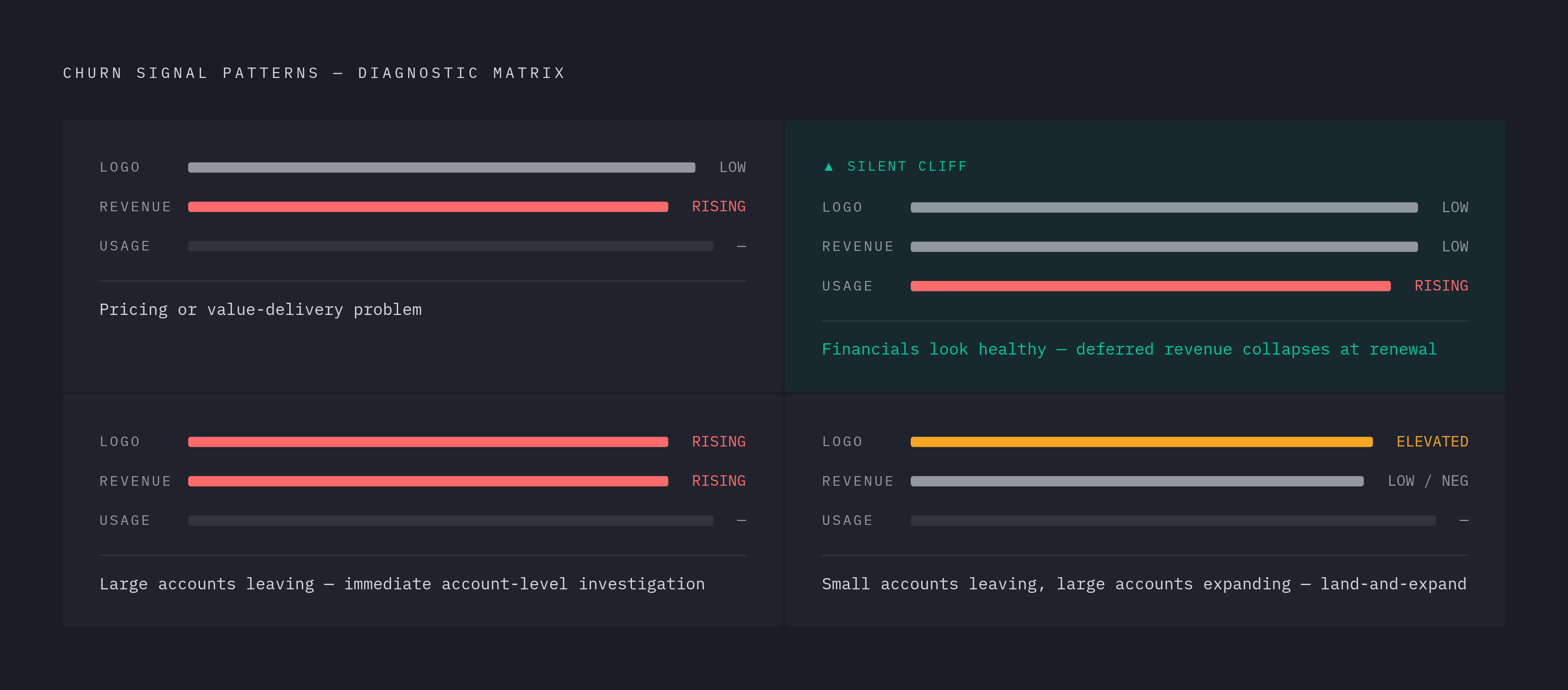 Diagram: Three Churn Signals, Four Divergence Patterns. Visualizes: Show four named diagnostic combinations of logo churn, revenue churn, and usage churn, each pointing to a distinct operational problem.