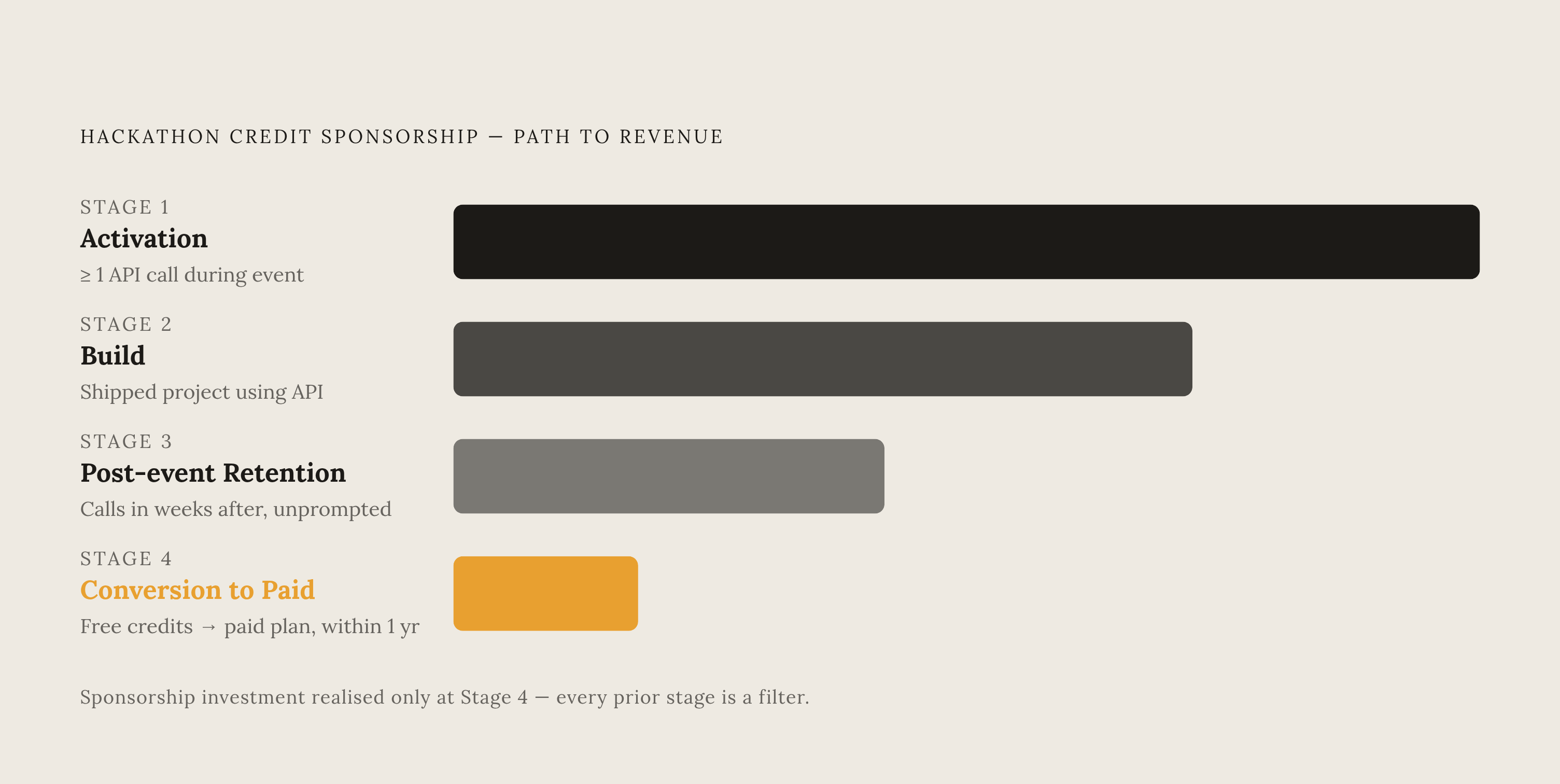 Diagram: The Four-Stage Adoption Funnel for Hackathon Credit Sponsorship. Visualizes: Illustrate the four sequential stages a developer must pass through for a hackathon credit sponsorship to count as a success: Activation (at least one API call…