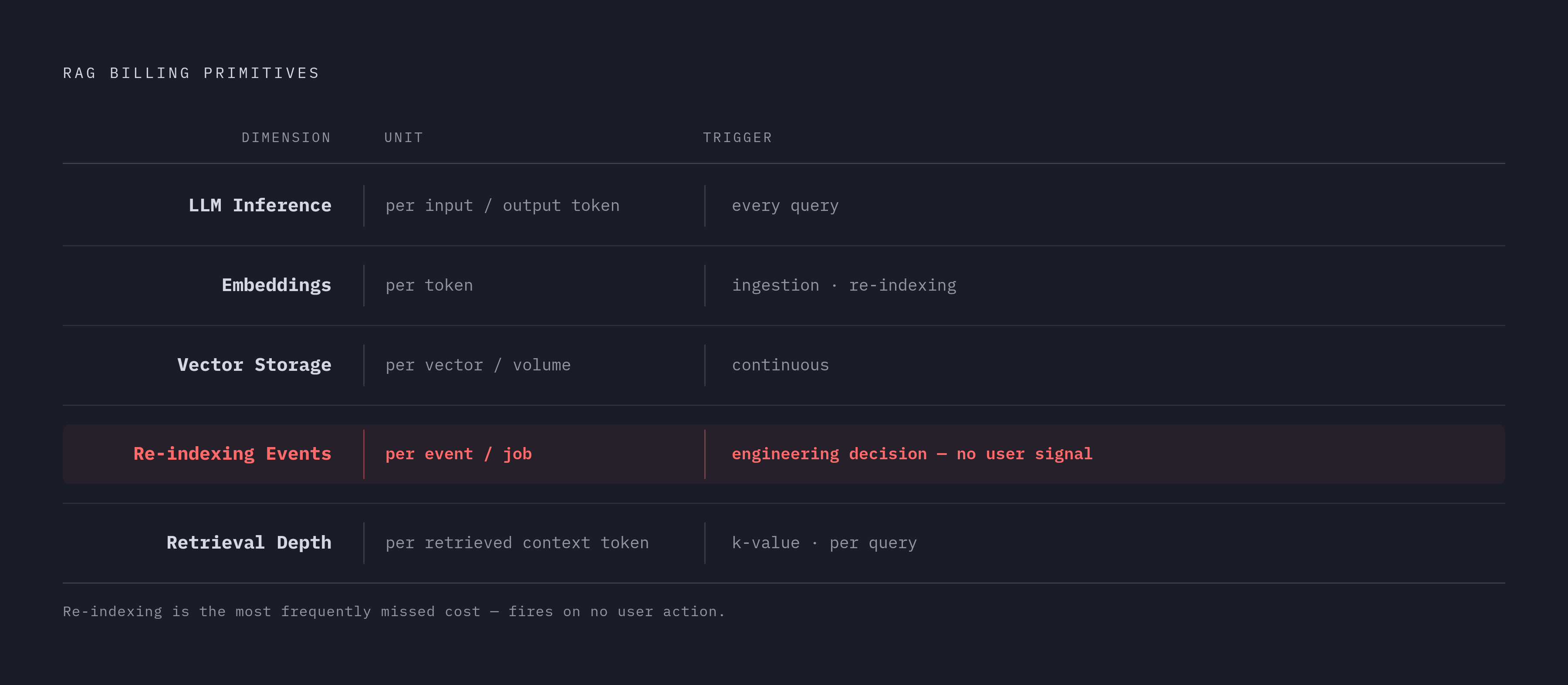 Diagram: Five Independent Cost Dimensions of a Production RAG Pipeline. Visualizes: Show five distinct billing primitives that a RAG pipeline generates, each with its own unit of measure and trigger.