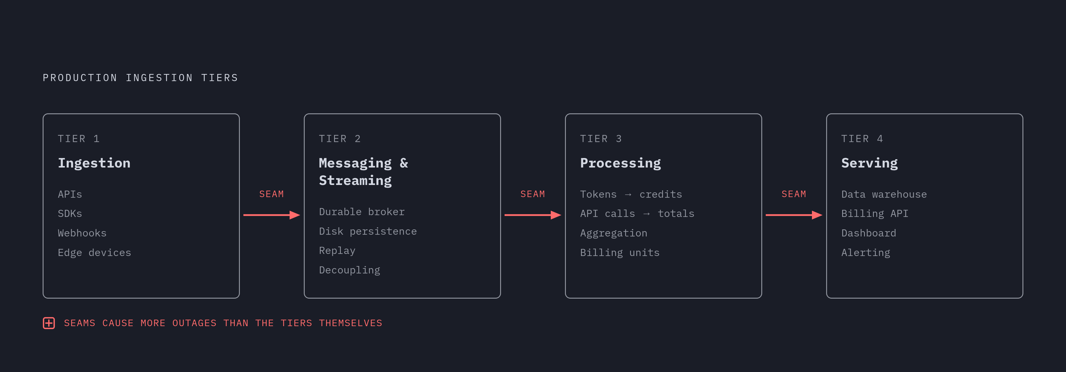 Diagram: The Four-Tier Ingestion Pipeline. Visualizes: Visualize the four sequential tiers every production-grade ingestion system is built on, showing the flow from left to right: Tier 1 Ingestion (collects raw events from APIs, SDKs, webhooks…
