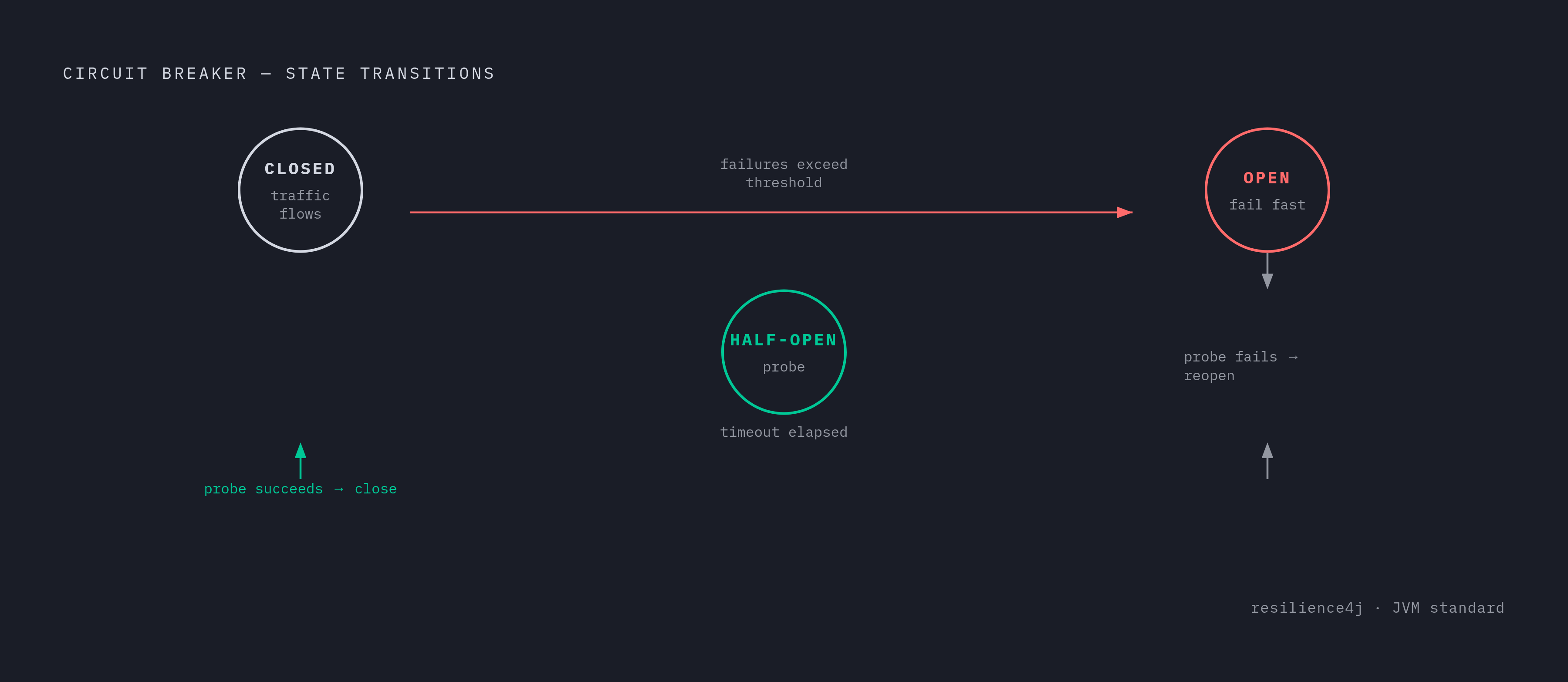 Diagram: Circuit Breaker: Three States. Visualizes: Illustrate the circuit breaker's three operational states as a cycle: Closed (normal operation — traffic flows to downstream dependency), Open (dependency unhealthy — fail fast, stop sending…