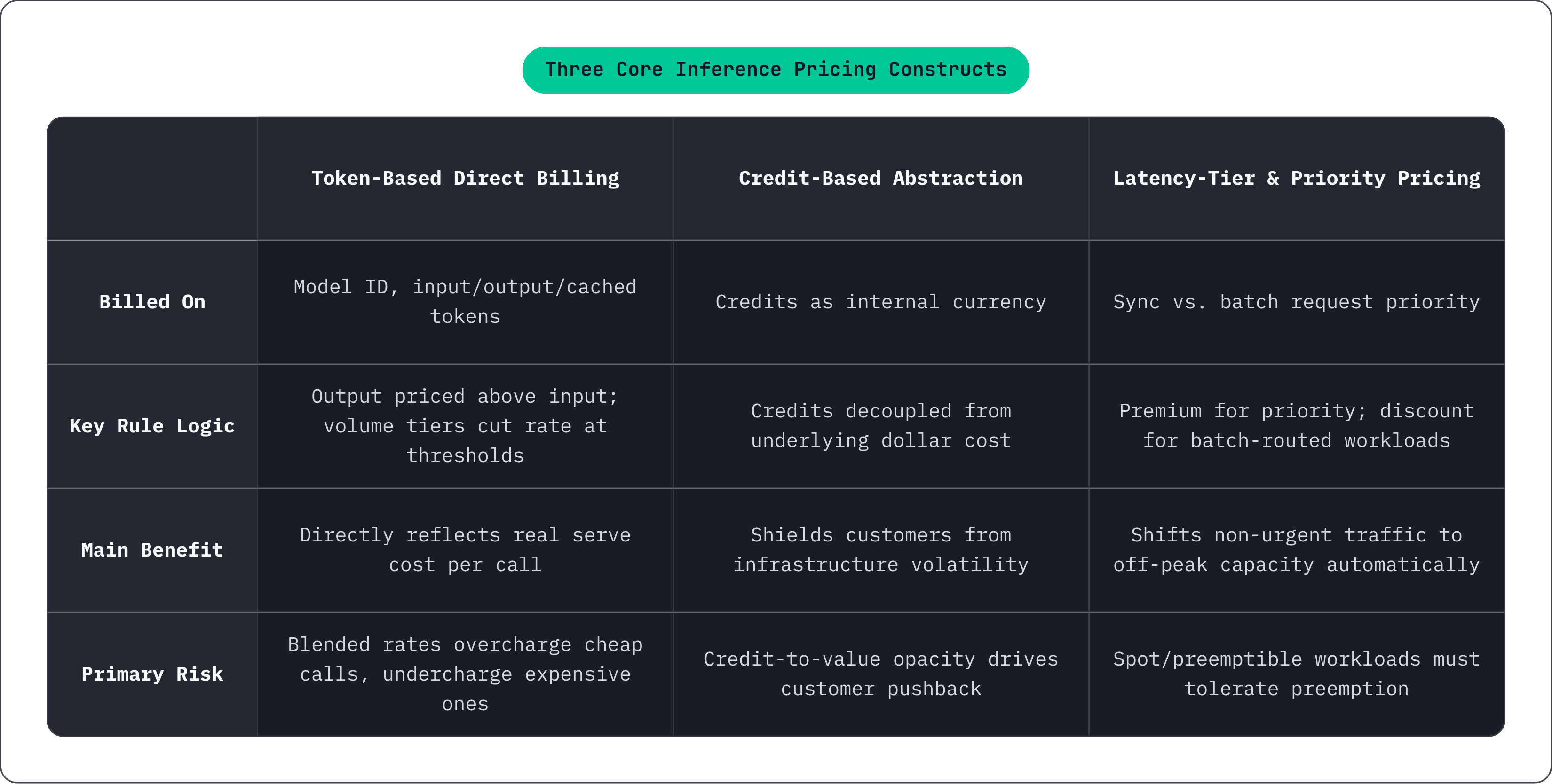 Table: Three Core Inference Pricing Constructs. Compares Billed On, Key Rule Logic, Main Benefit and Primary Risk by Token-Based Direct Billing, Credit-Based Abstraction and Latency-Tier & Priority Pricing.