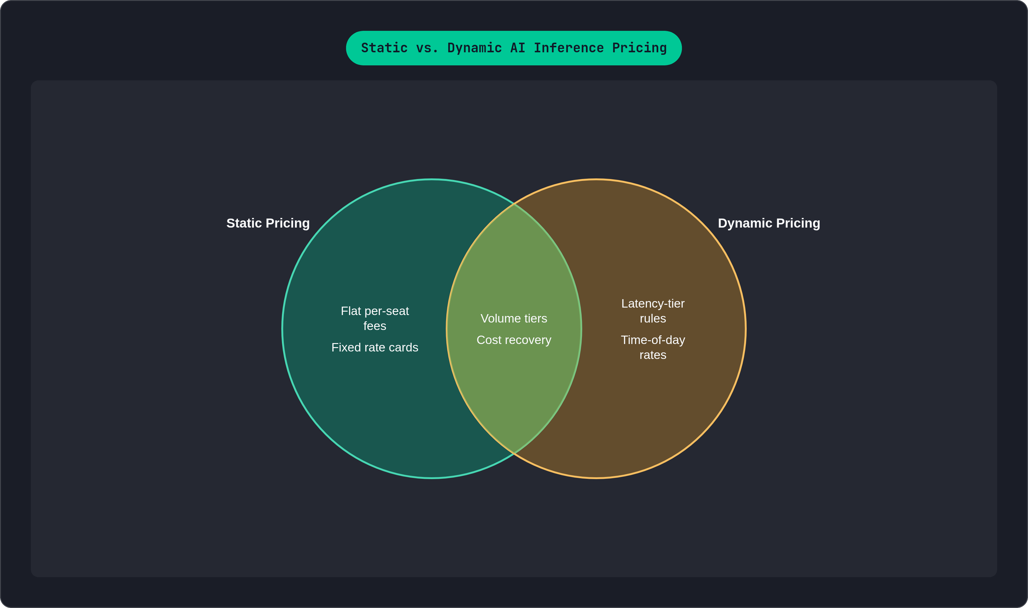 Venn diagram: Static vs. Dynamic AI Inference Pricing. Compares Static Pricing and Dynamic Pricing; overlap: Shared Goals.