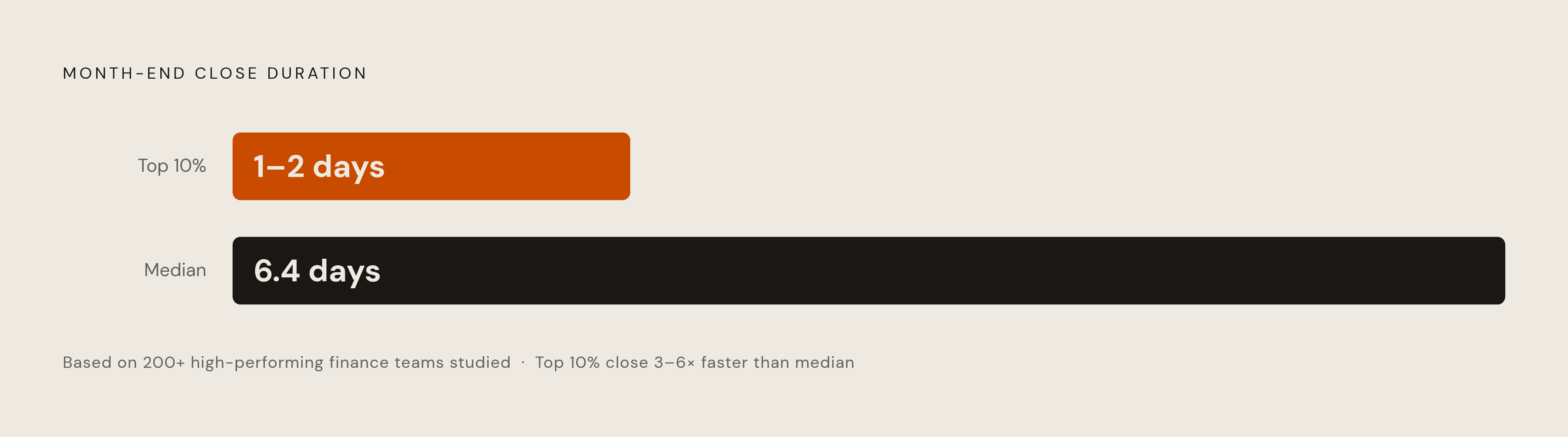 Diagram: The Close Performance Gap: Top 10% vs. The Rest. Visualizes: Visualize the stark split in month-end close duration between top-performing and typical finance teams.