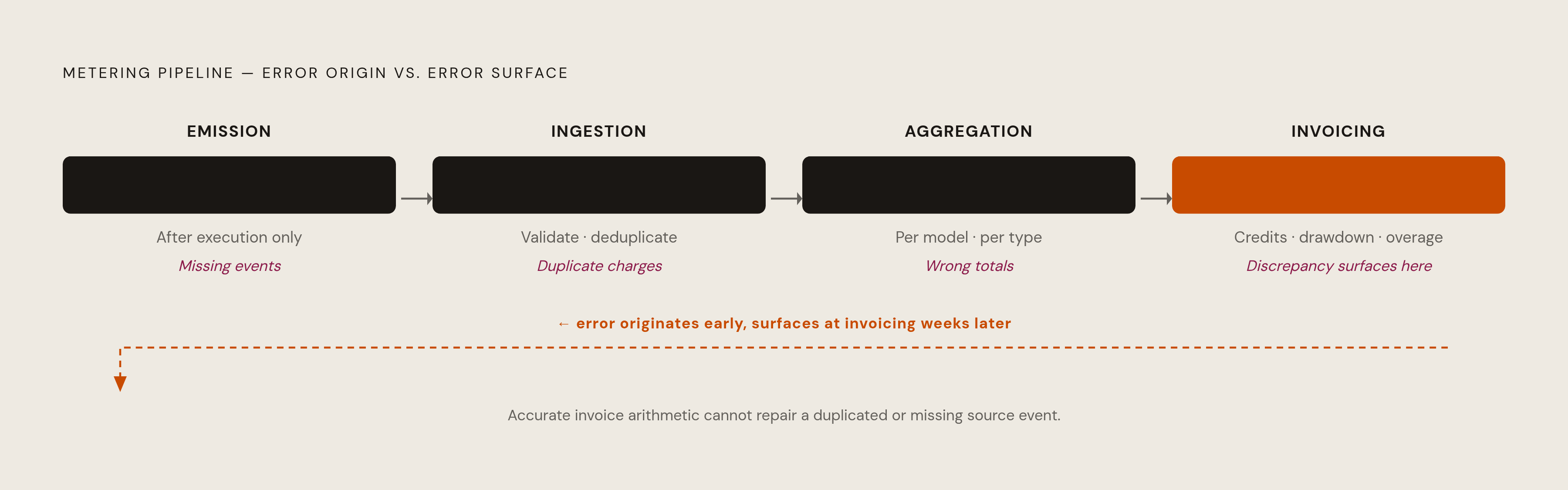 Diagram: The Four Stages Where AI Metering Breaks Down. Visualizes: Visualize a four-stage pipeline — Emission → Ingestion → Aggregation → Invoicing — showing the distinct correctness requirement at each stage and the critical flaw that each stage…