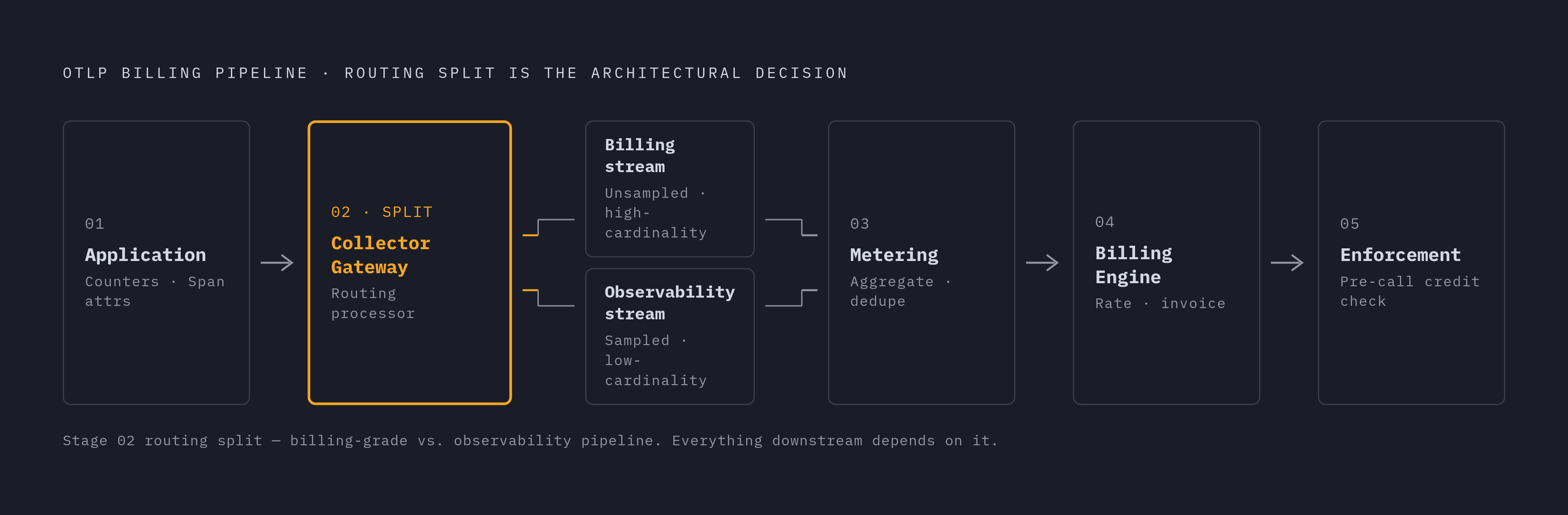 Diagram: Five Stages: How a Billing-Grade OTel Pipeline Actually Flows. Visualizes: Illustrate the five-stage pipeline described in the article: (1) Application — instruments Counters (API calls, tokens, GPU-seconds) and attaches span attributes…