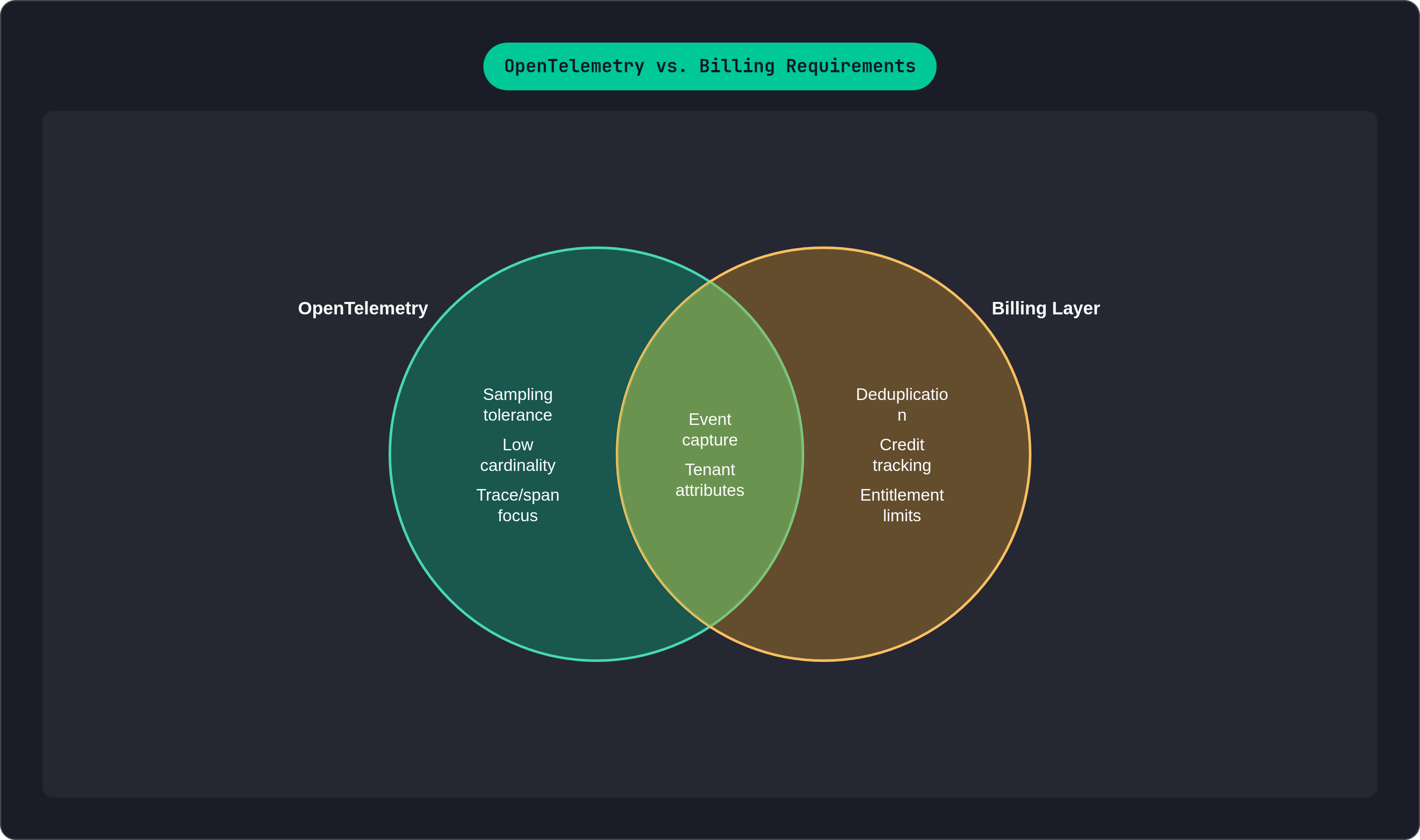 Venn diagram: OpenTelemetry vs. Billing Requirements. Compares OpenTelemetry and Billing Layer; overlap: Shared Foundation.