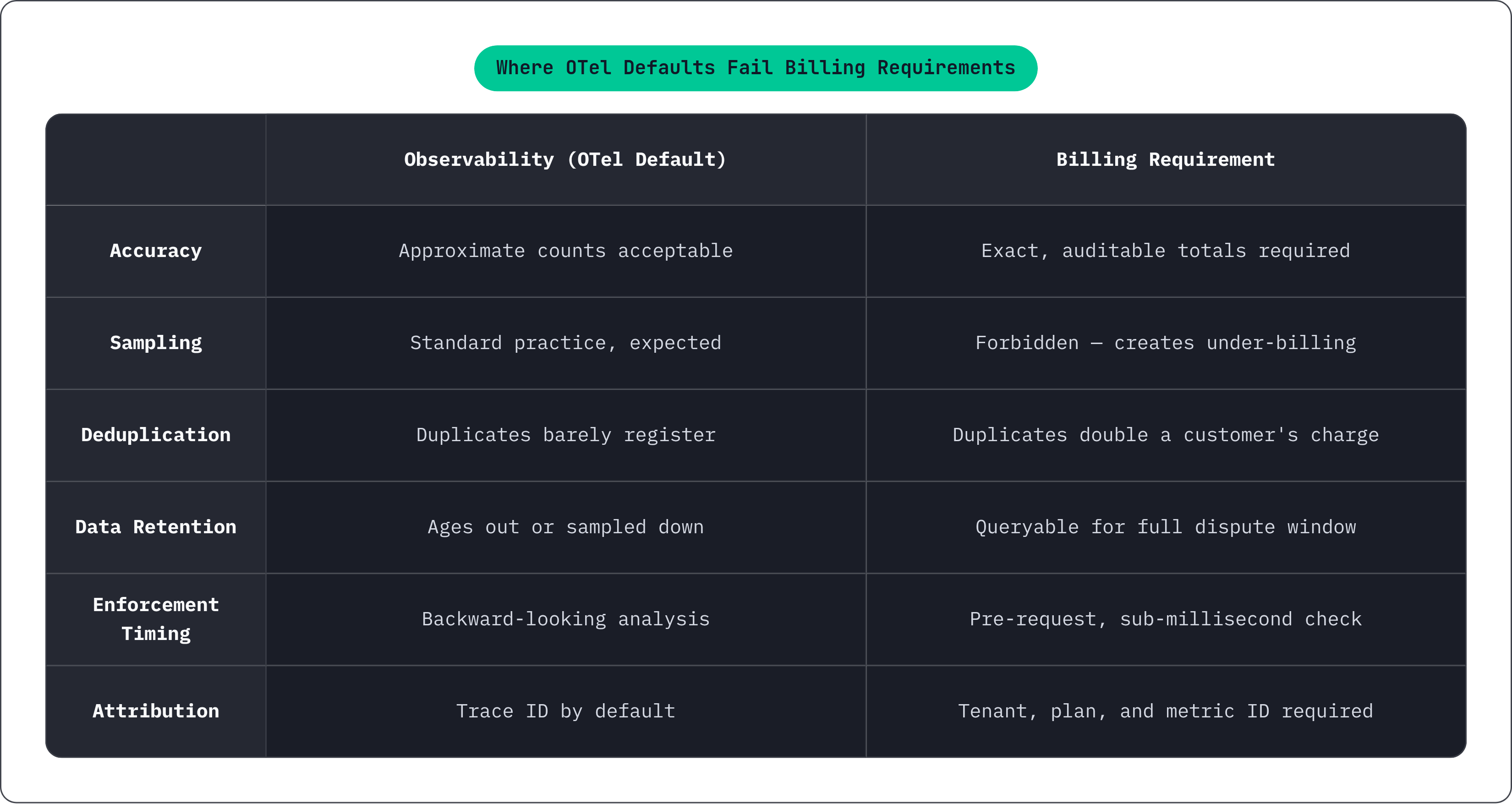 Table: Where OTel Defaults Fail Billing Requirements. Compares Accuracy, Sampling, Deduplication, Data Retention, and 2 more by Observability (OTel Default) and Billing Requirement.