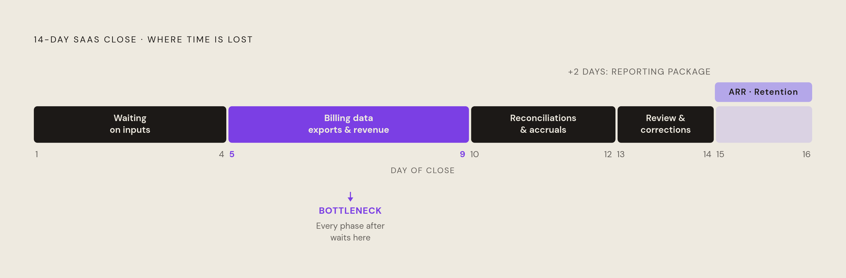 Diagram: Where 14 Close Days Go in a SaaS Finance Team. Visualizes: Visualize the 14-day SaaS close as a sequential horizontal timeline broken into four named phases with day ranges: Days 1–4 (waiting on inputs), Days 5–9 (billing data exports…