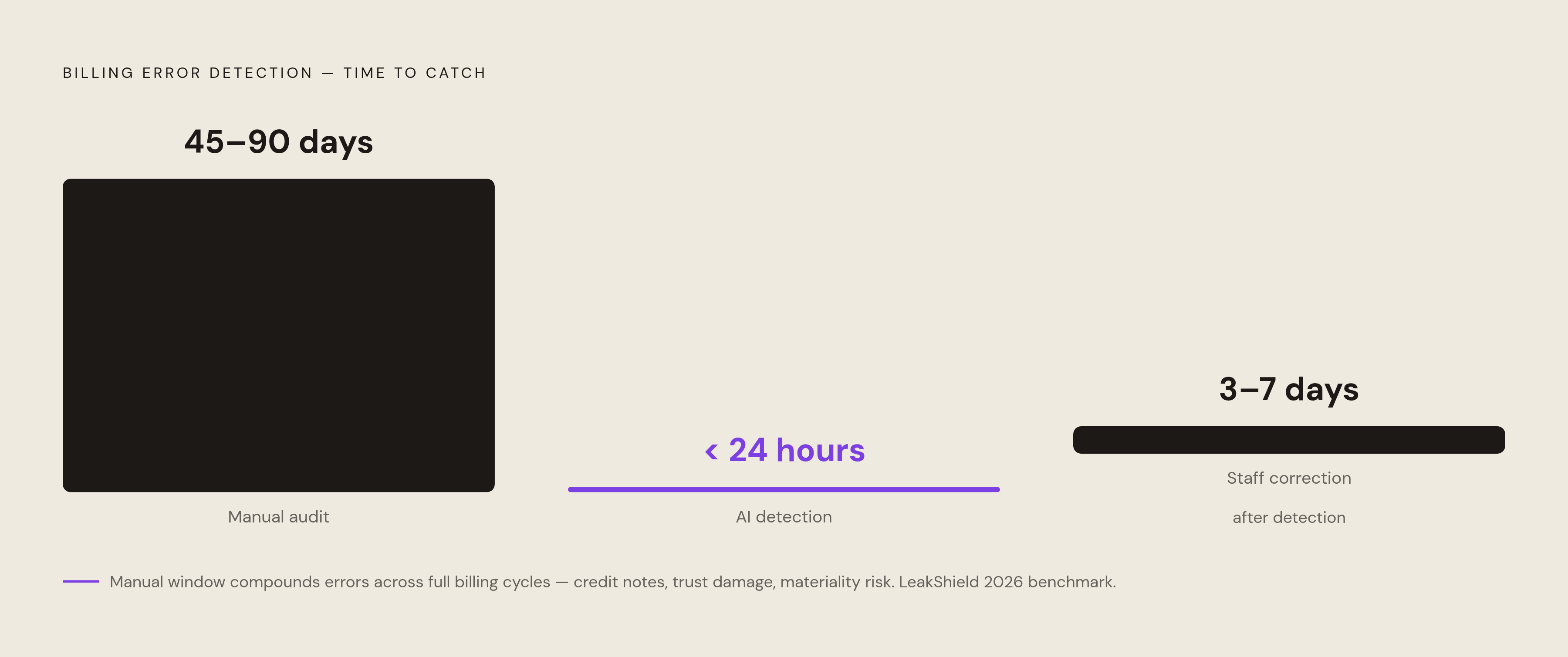 Diagram: Detection Lag Compounds the Loss: 45–90 Days vs. Under 24 Hours. Visualizes: Contrast two detection timelines side by side: manual audit processes catch billing errors in 45 to 90 days; AI-powered detection platforms catch them in under 24…