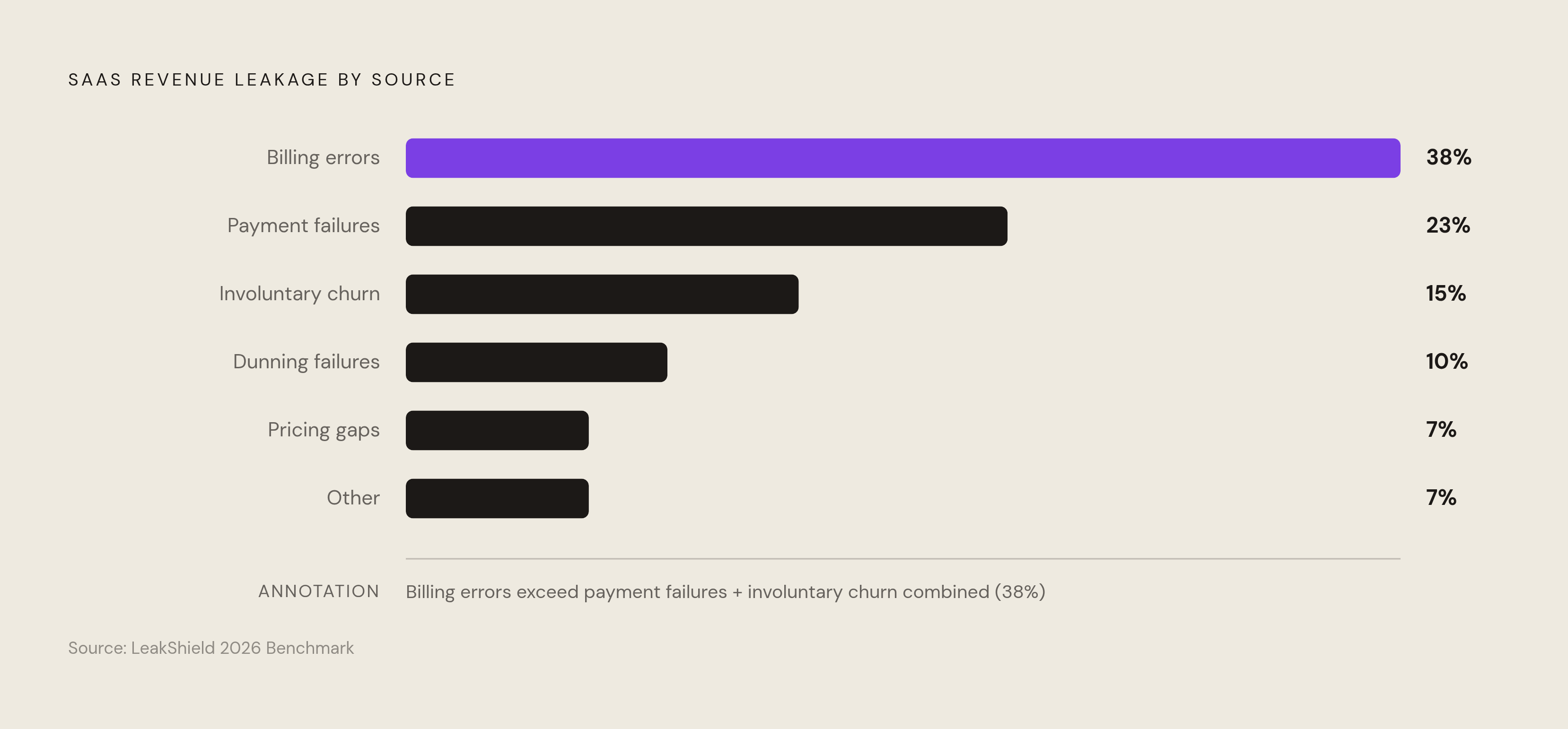 Diagram: Billing Errors: The Largest Single Driver of SaaS Revenue Leakage. Visualizes: Show the breakdown of total SaaS revenue leakage by source, with billing errors at 38% as the dominant category — larger than payment failures and involuntary…