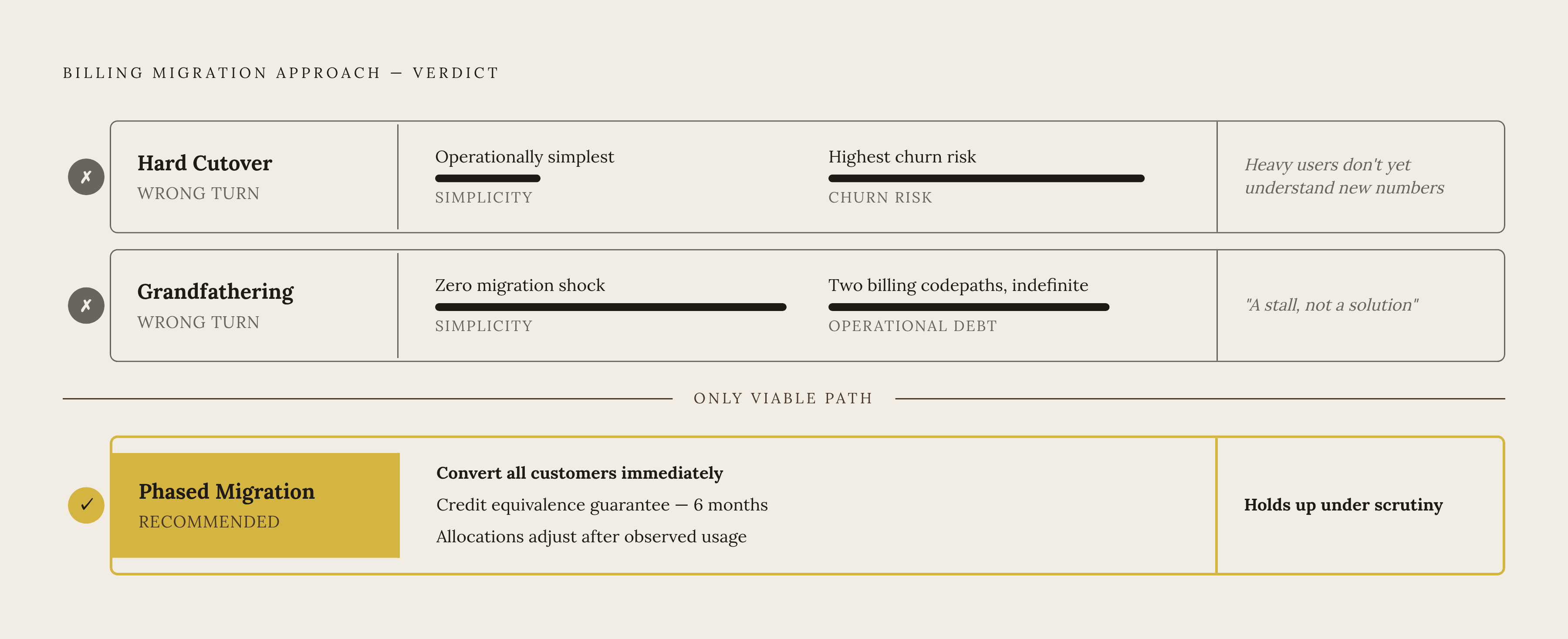 Diagram: Three Migration Paths: Only One Actually Works. Visualizes: Show three migration approaches side by side as a ranked or tiered diagram, making clear that one is the recommended default.